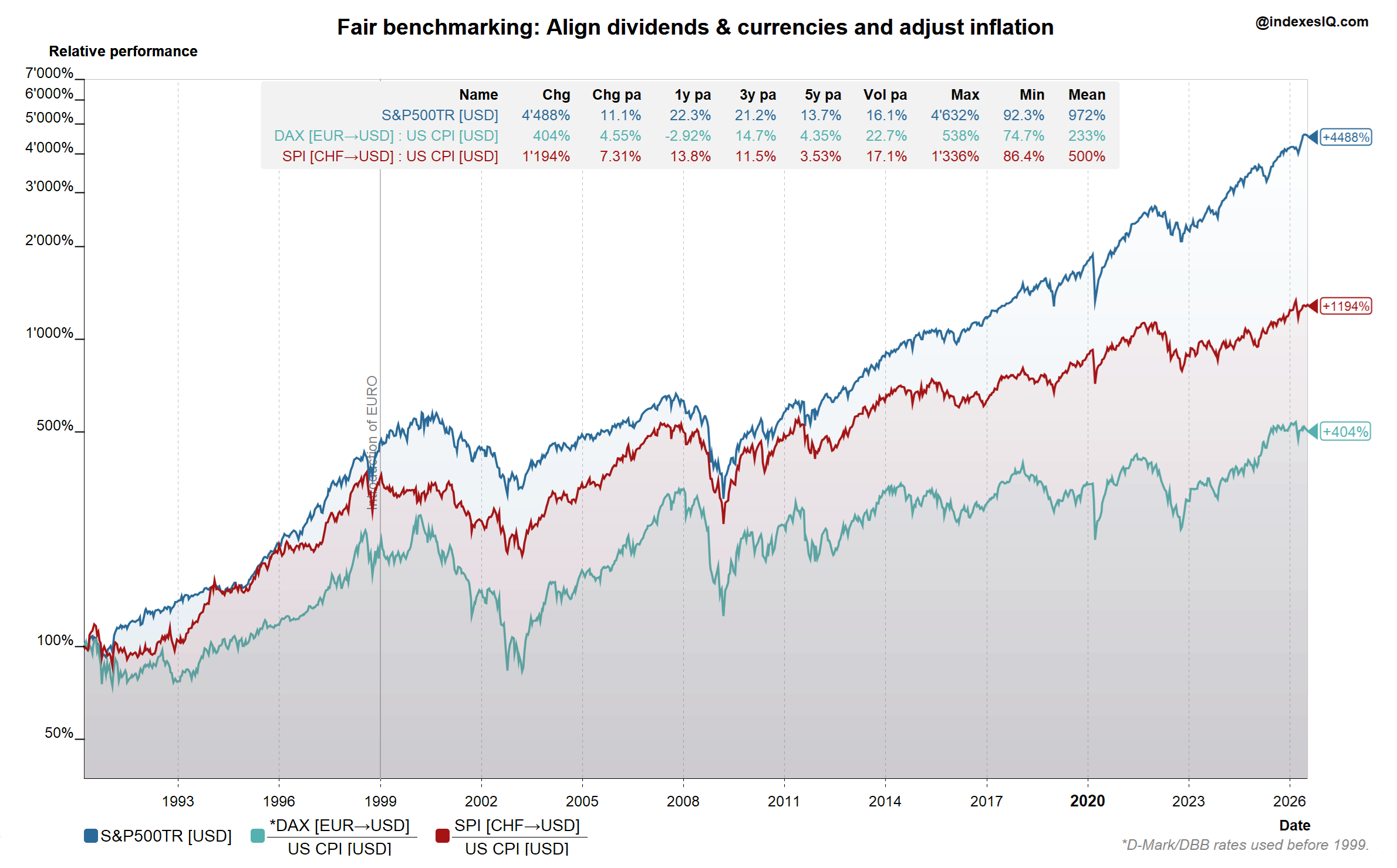 Fair benchmarking