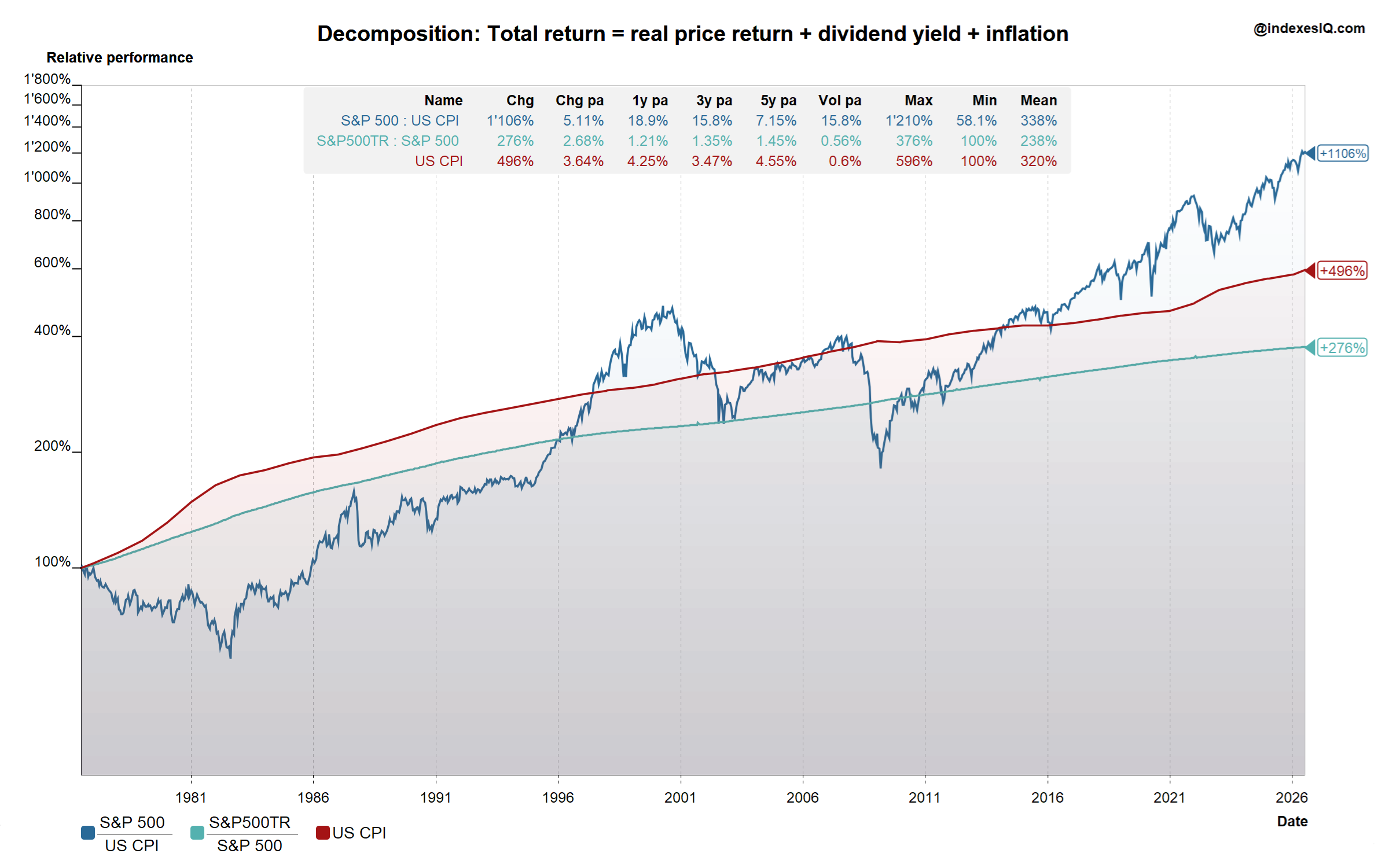Decompose total returns