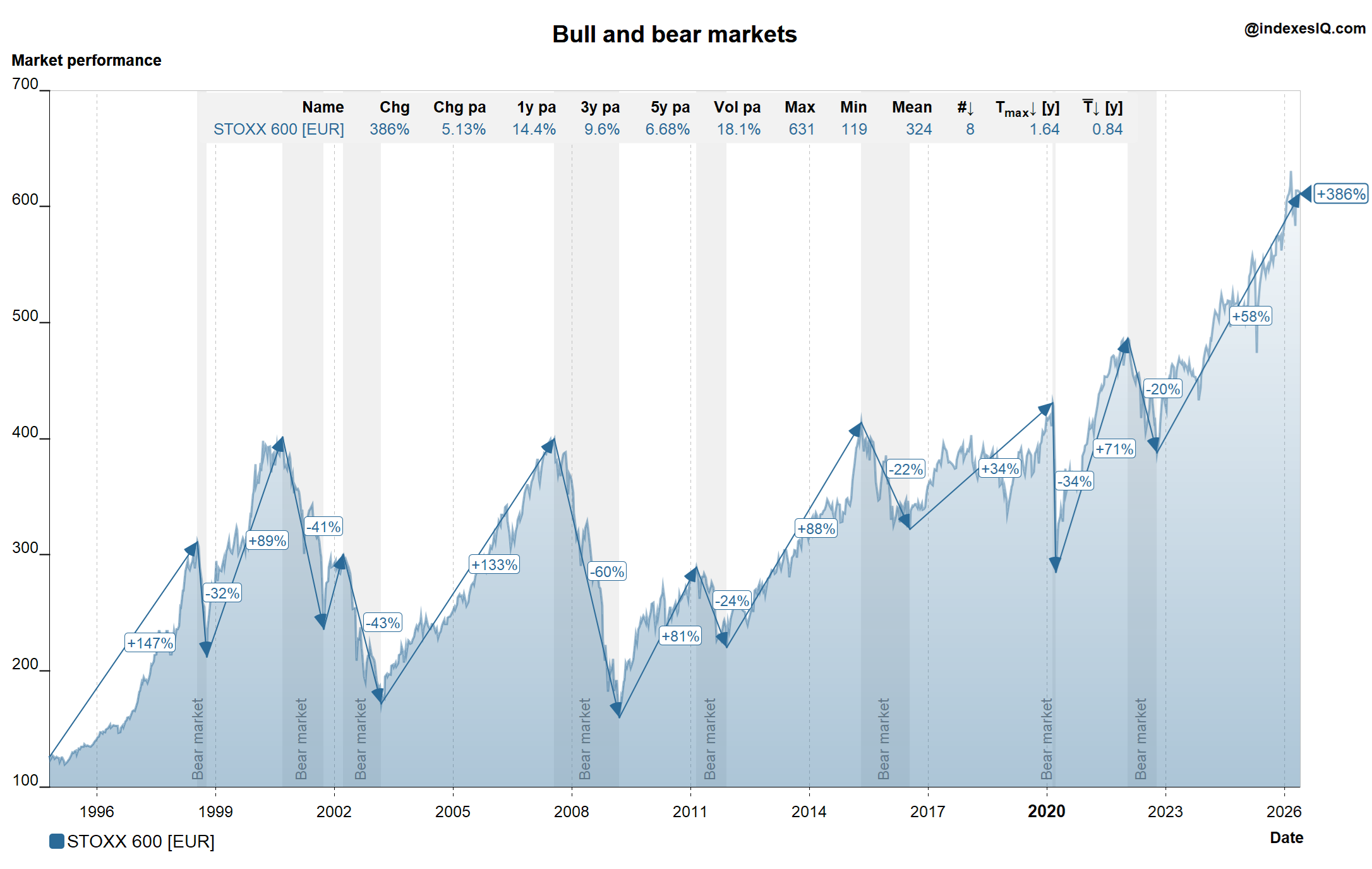 Bull and bear market cycles