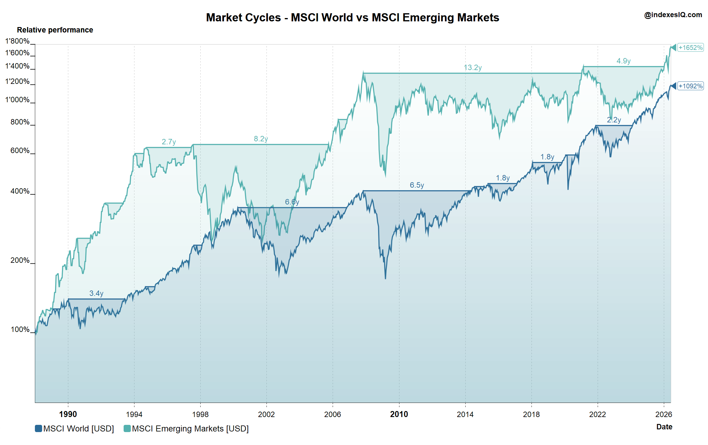 MSCI World vs EM cycles