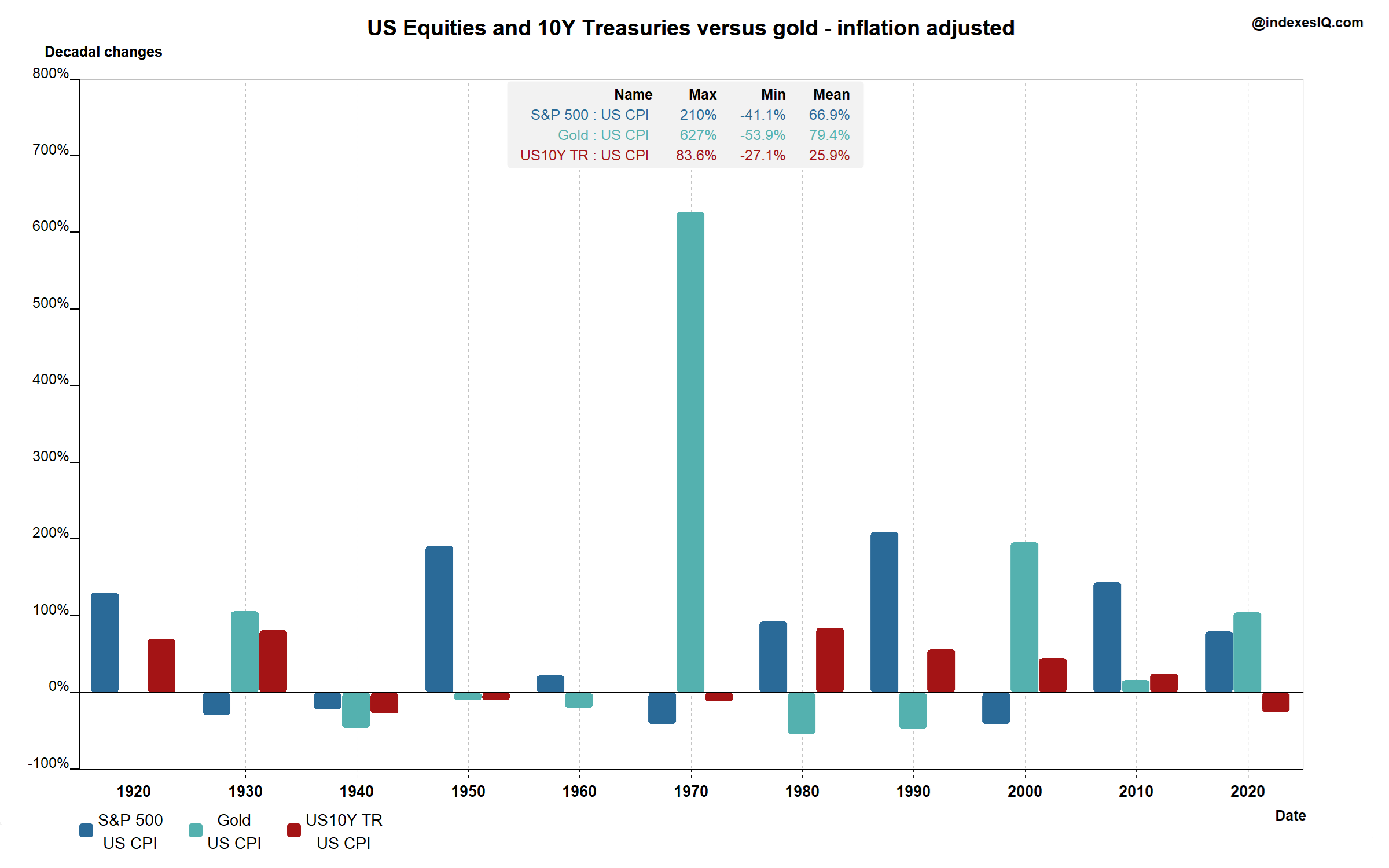 Performance per decade