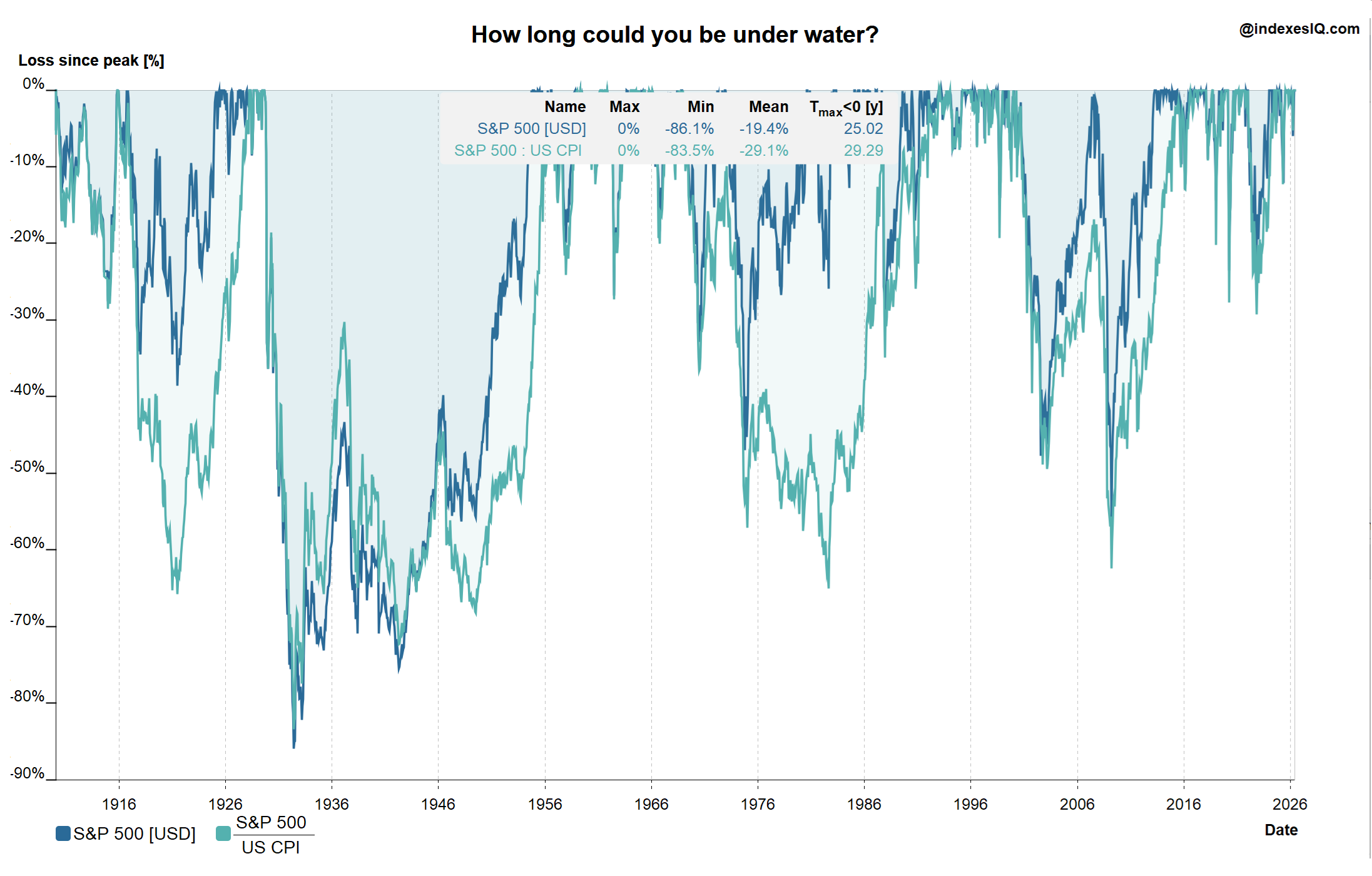 Underwater drawdown recovery