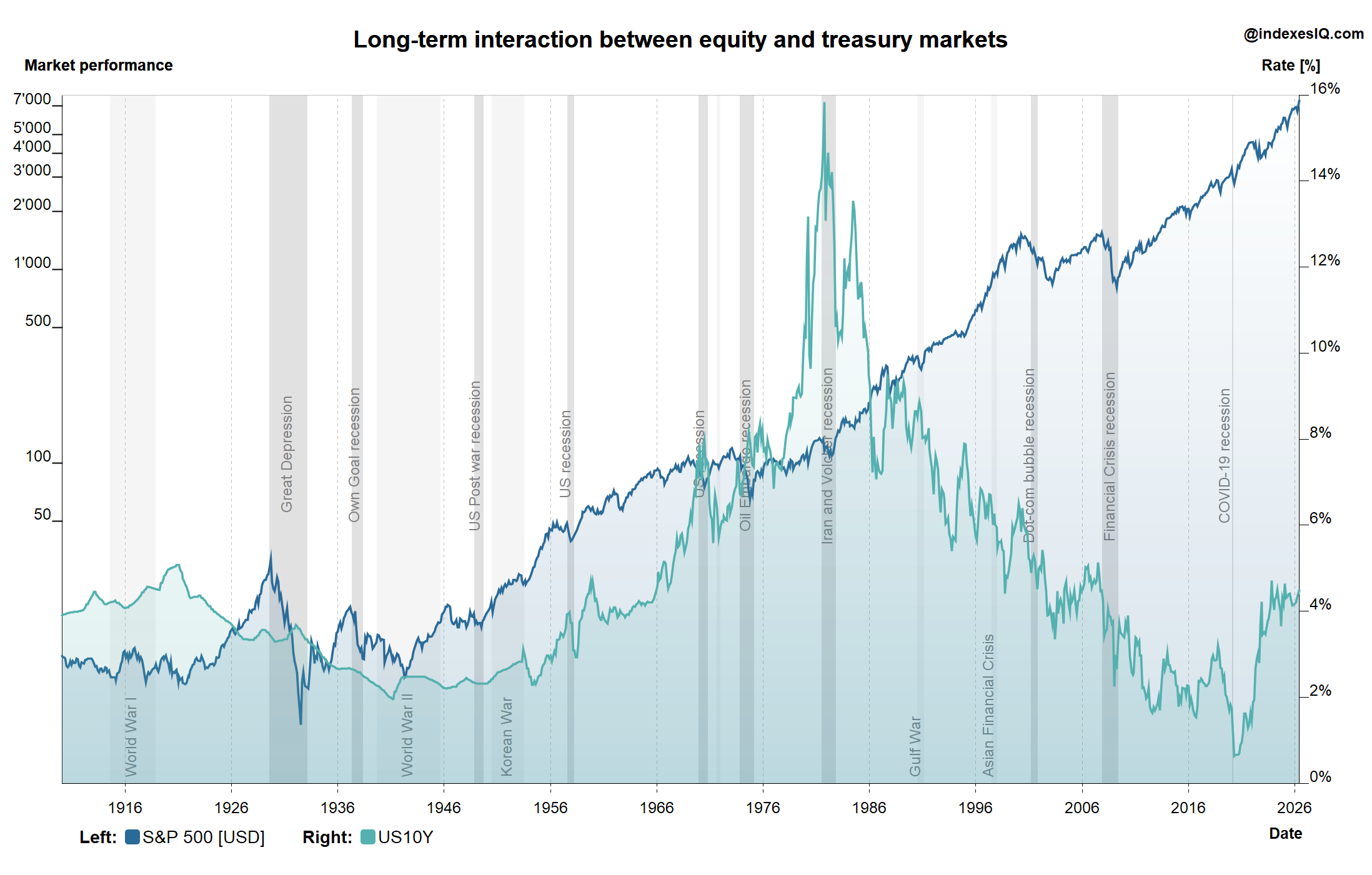 Equity and treasury interaction