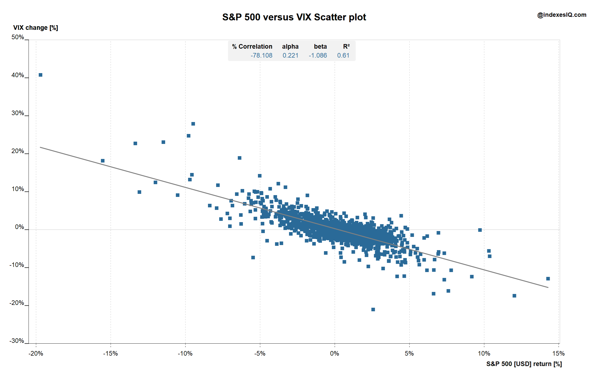 Correlation scatter VIX