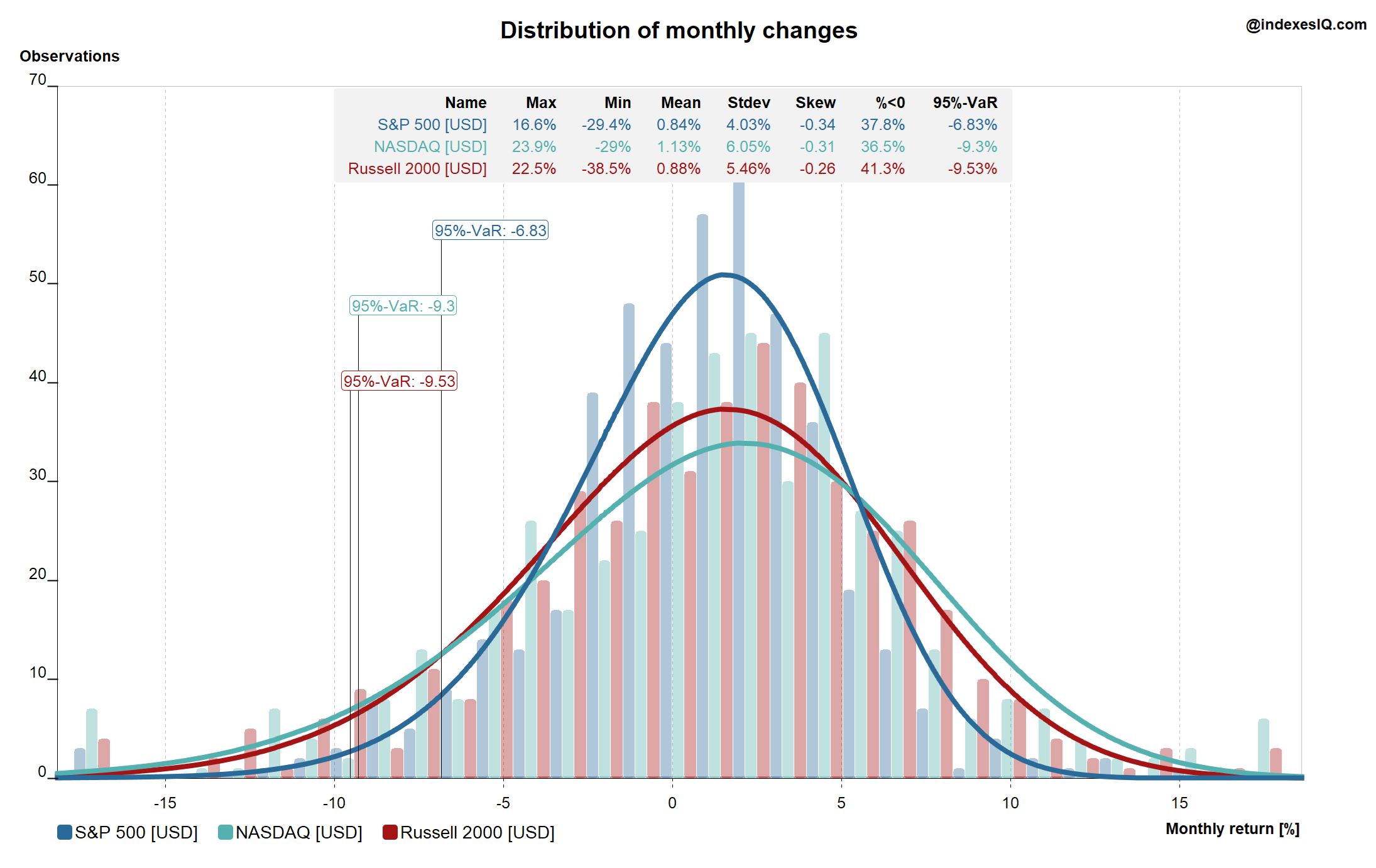 Return distributions and VaR