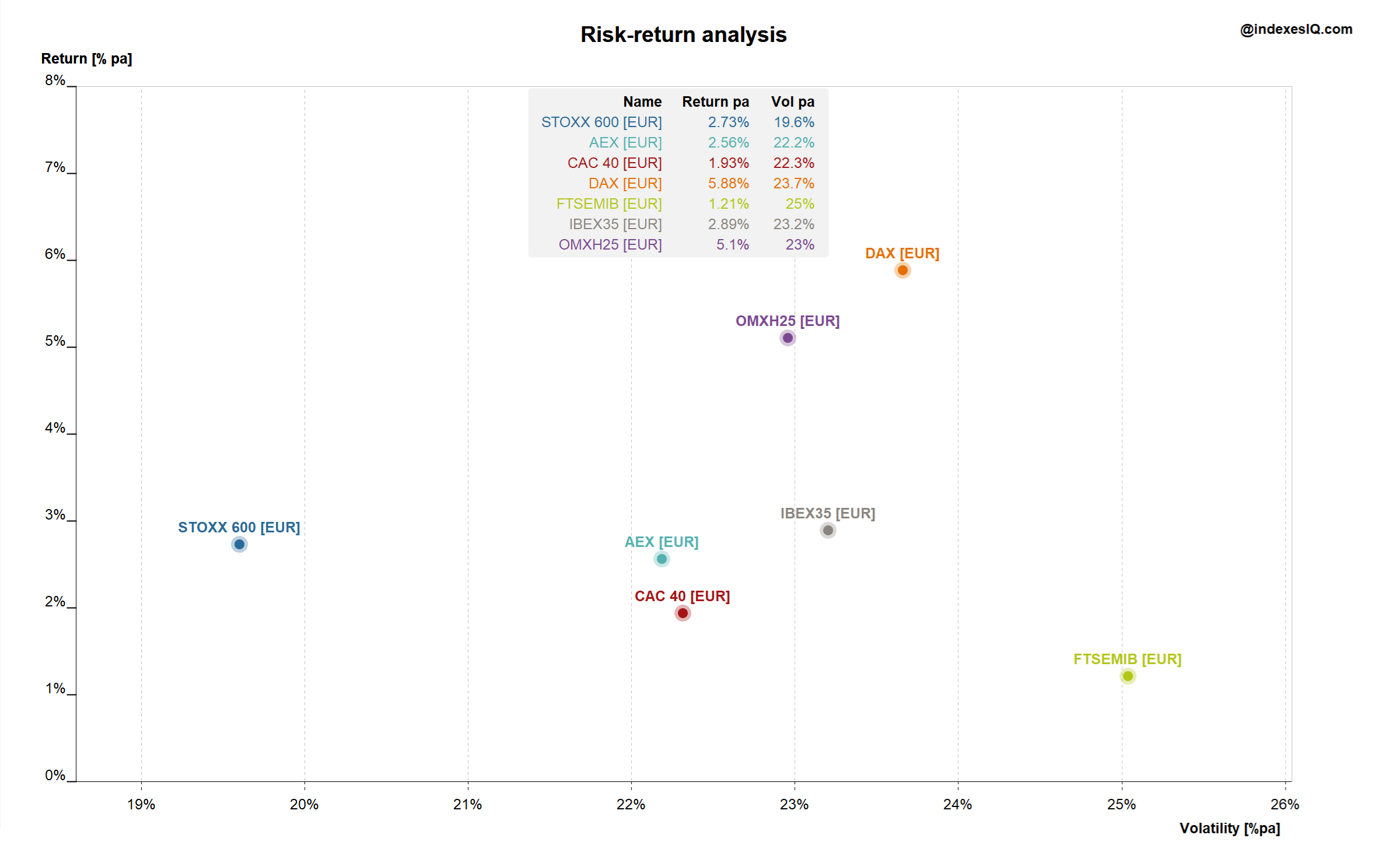 Benchmark risk and return