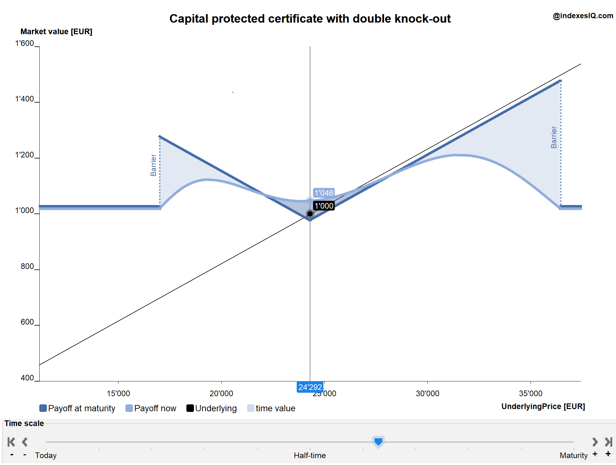 Derivative strategy pay-offs