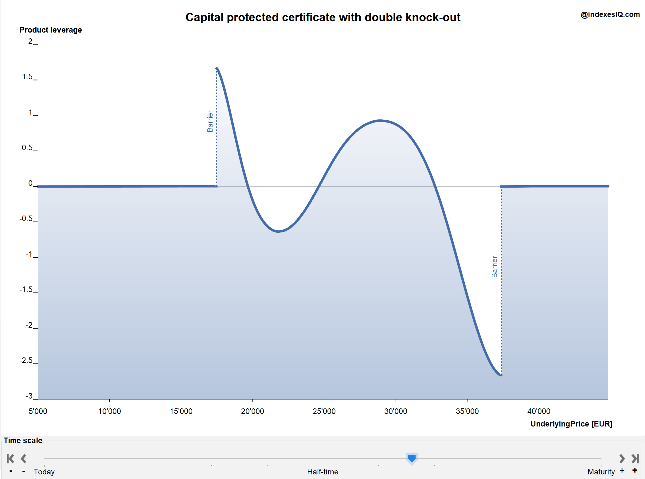 Degree of leverage