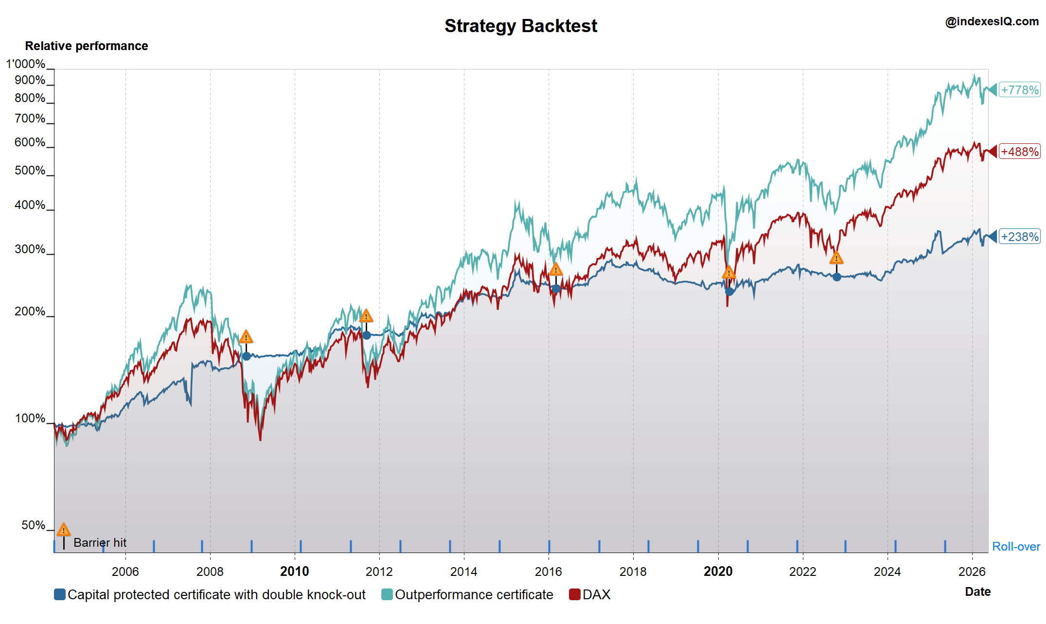Backtest derivative strategies