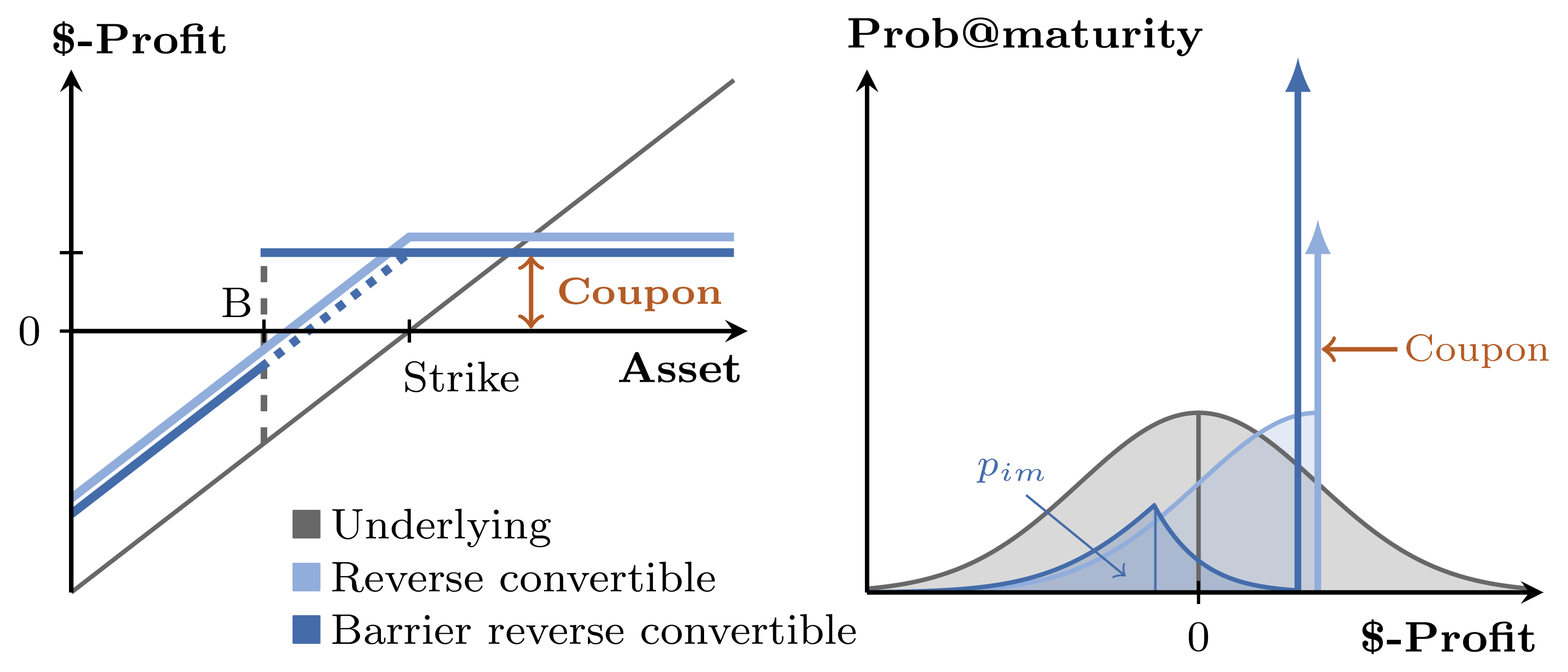 Comparison of barrier and standard reverse convertible