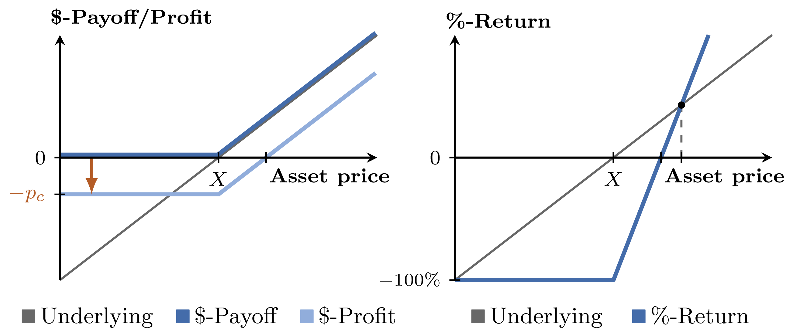 Payoff, profit and return of a call option
