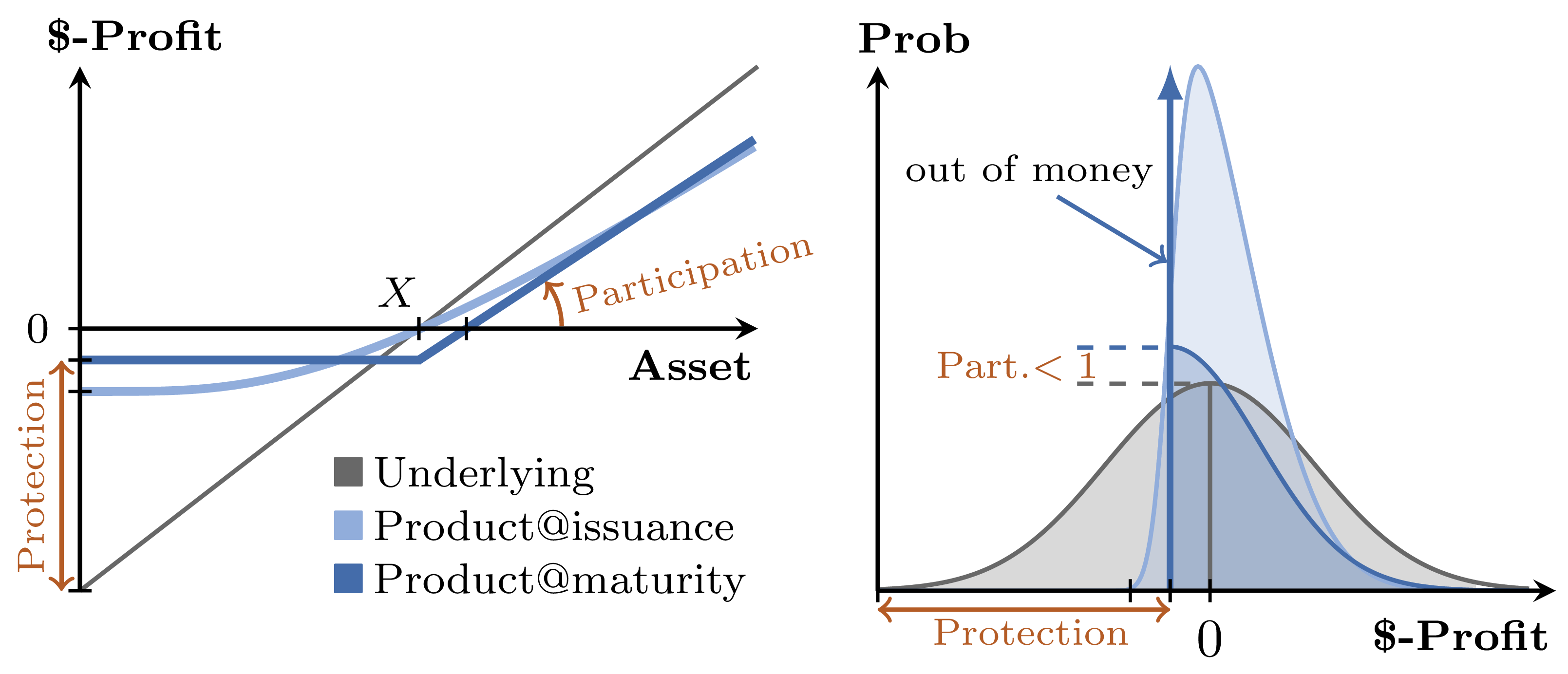 Capital protected certificate payoff