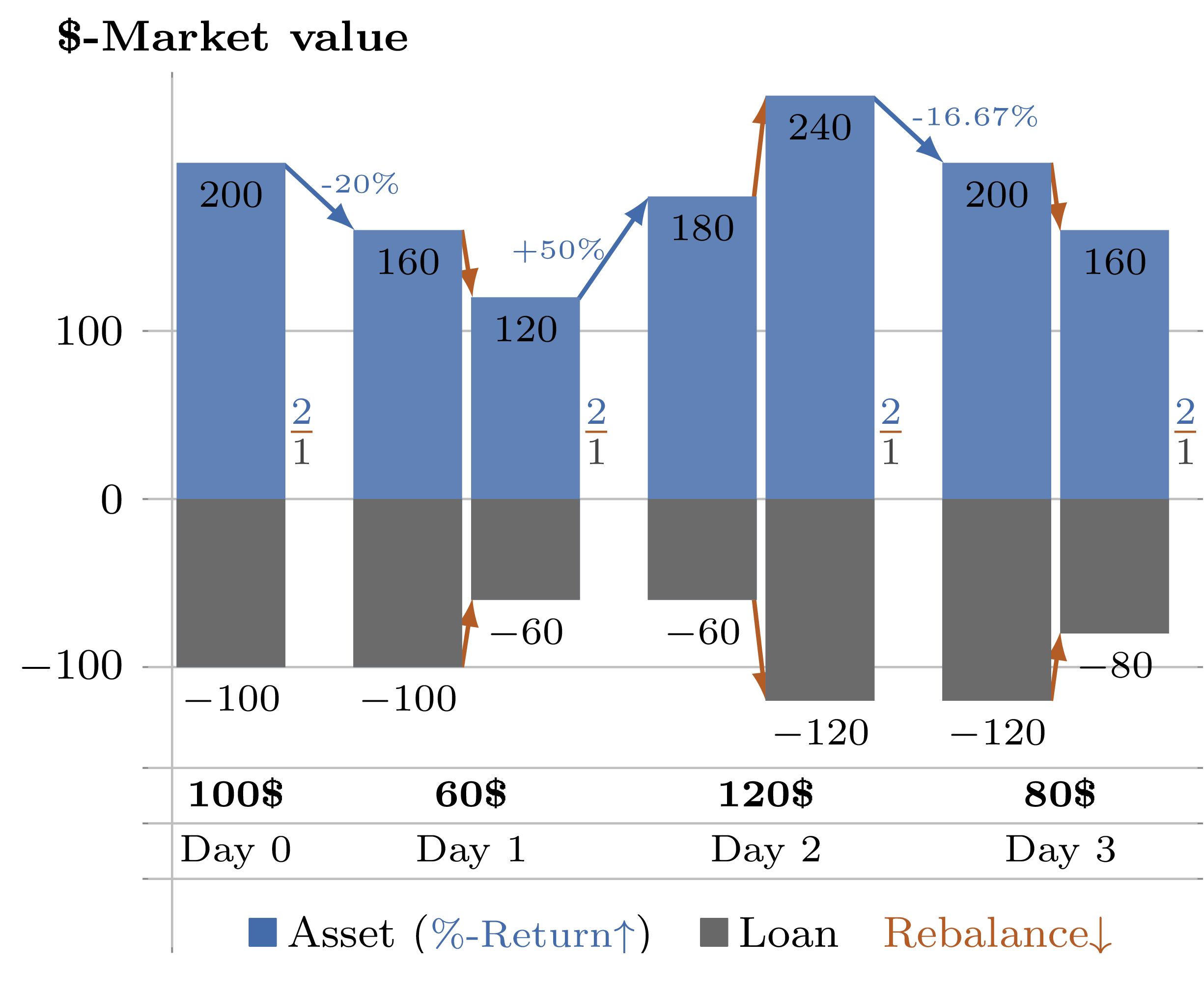 Daily rebalancing of constant leverage certificate