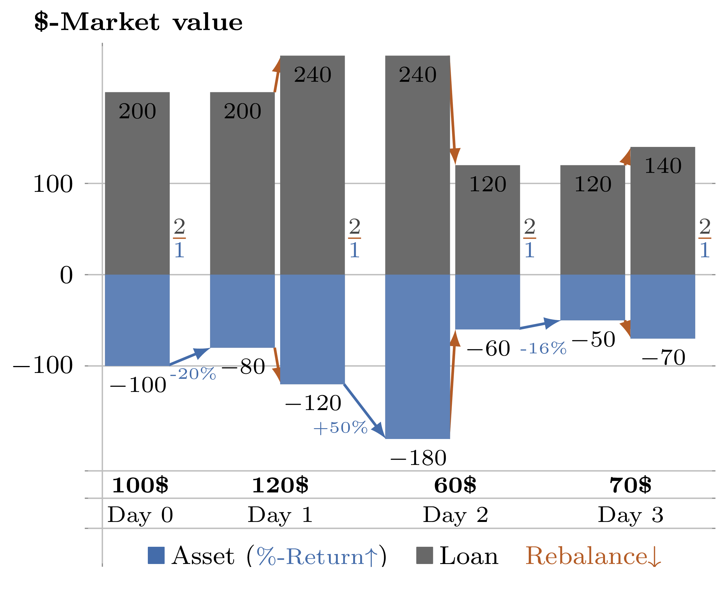 Daily rebalancing of constant short certificate