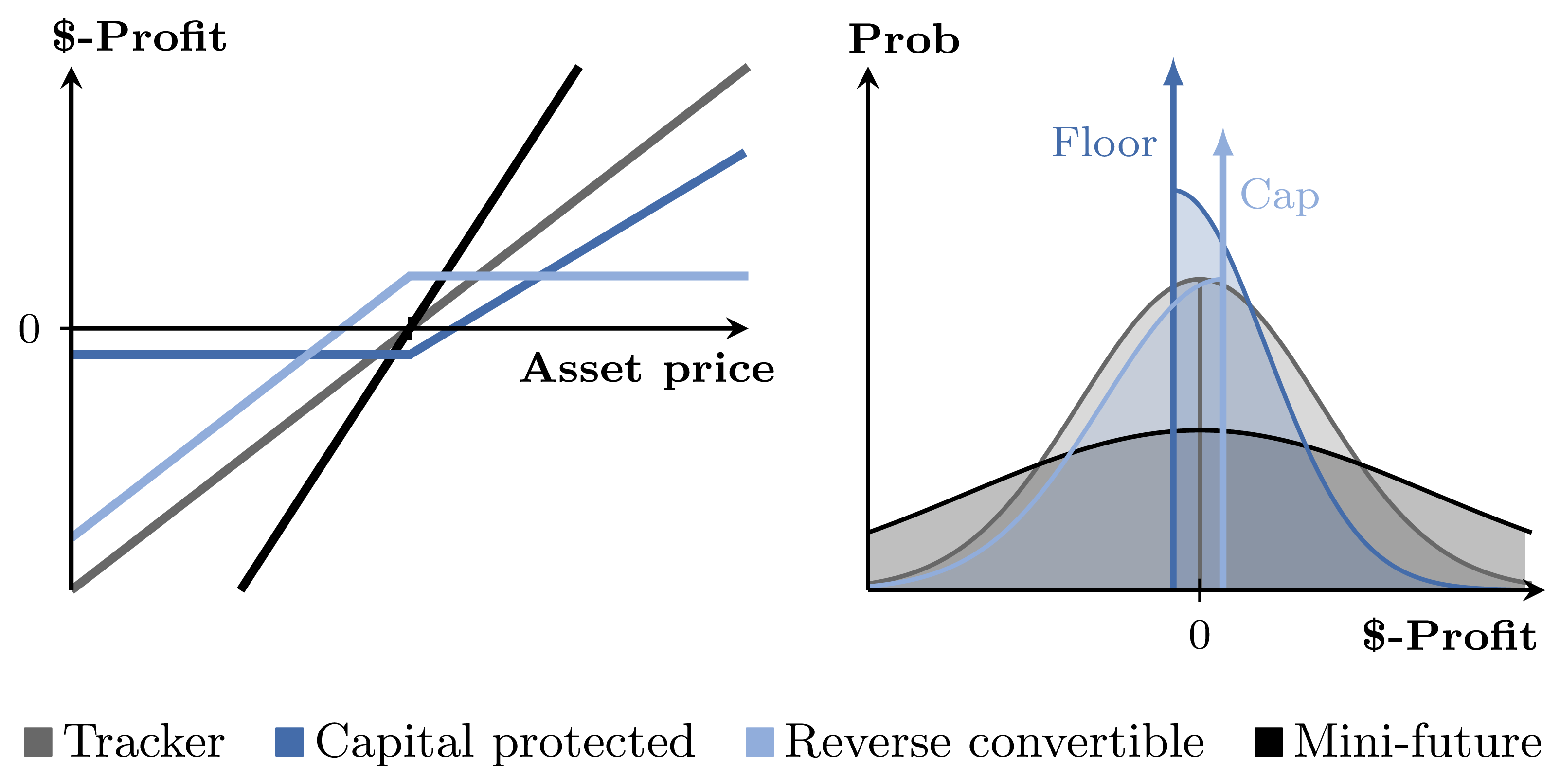 Stylised payoffs and profit distributions of four derivative product categories