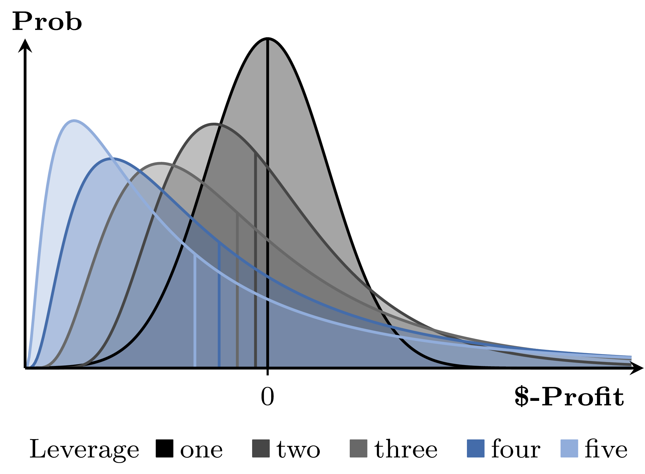 Probability distribution comparison of different constant leverage certificates