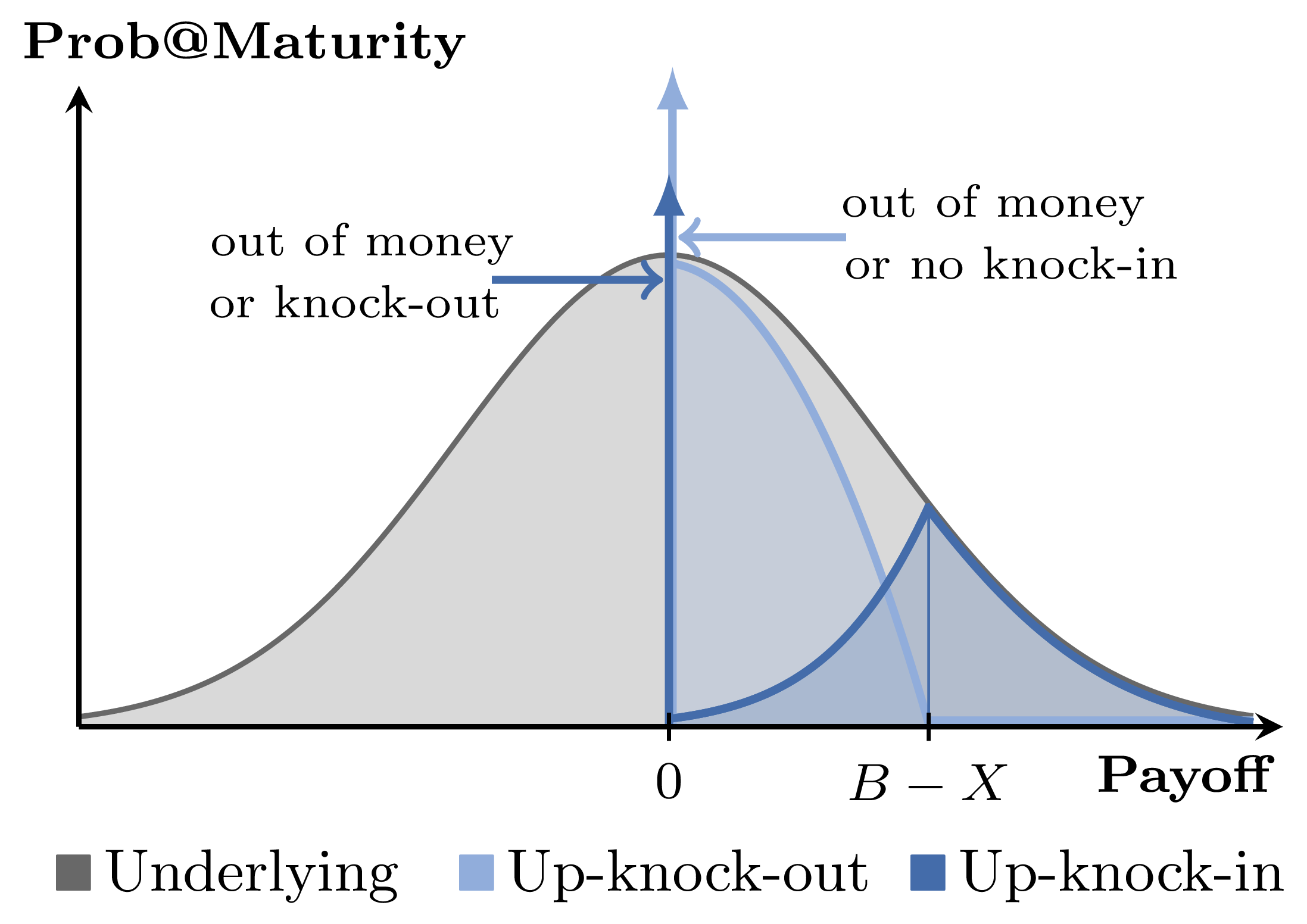 Probability distribution at maturity of up-knock-in and up-knock-out calls