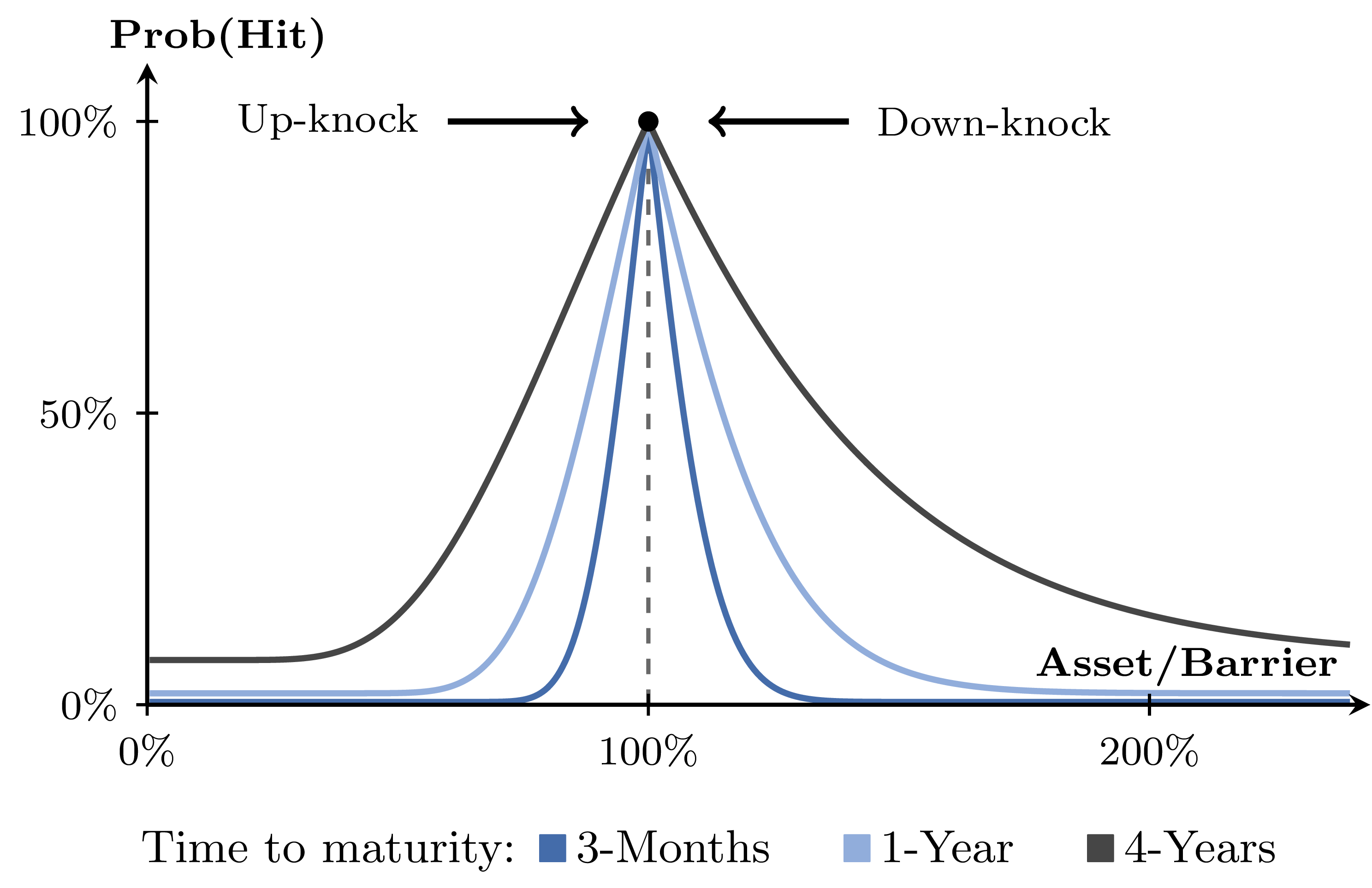 Barrier hit probability for up-knock and down-knock options