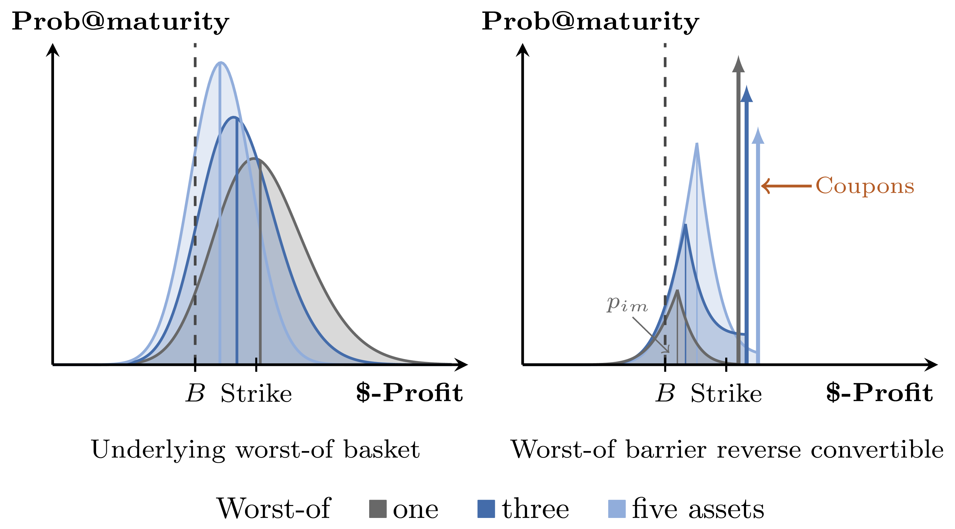 Worst-of probability distributions for baskets of one, three and five assets