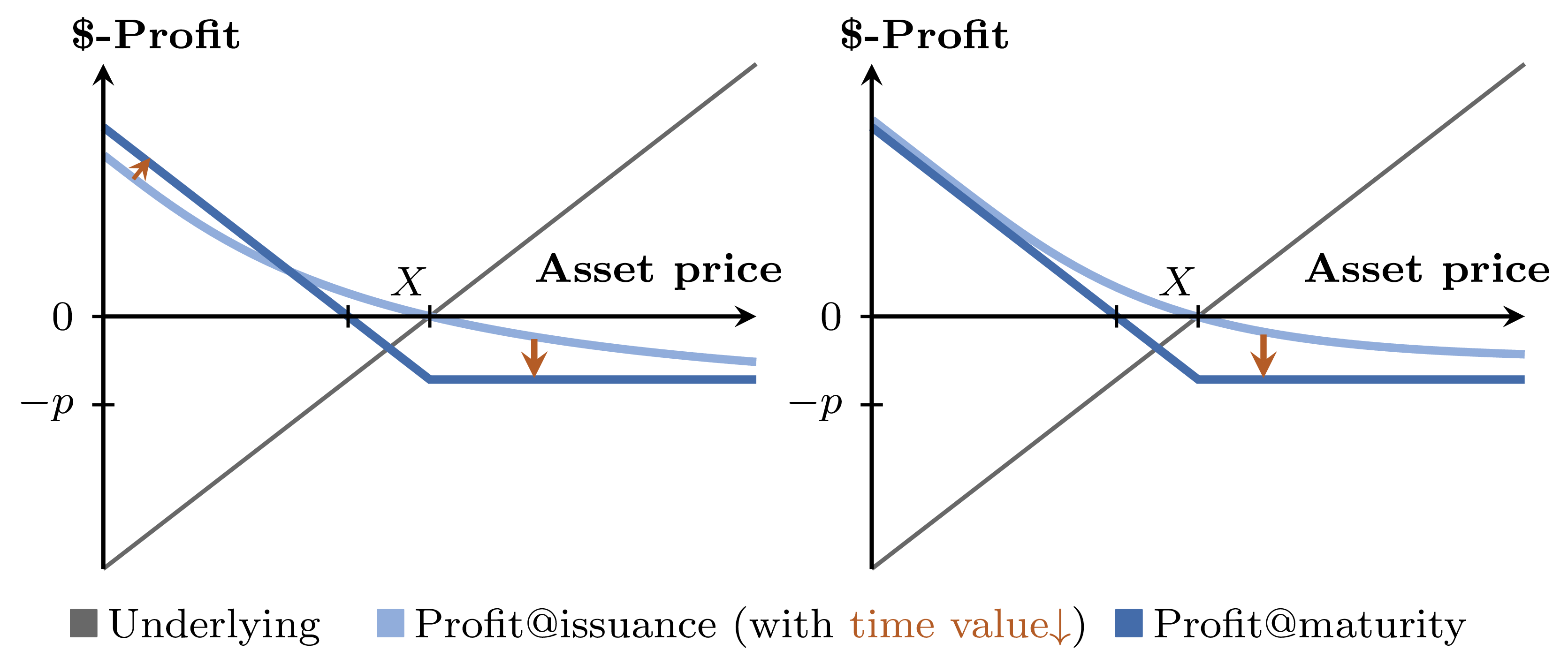Profit at issuance and maturity of a put option with positive and zero interest rates