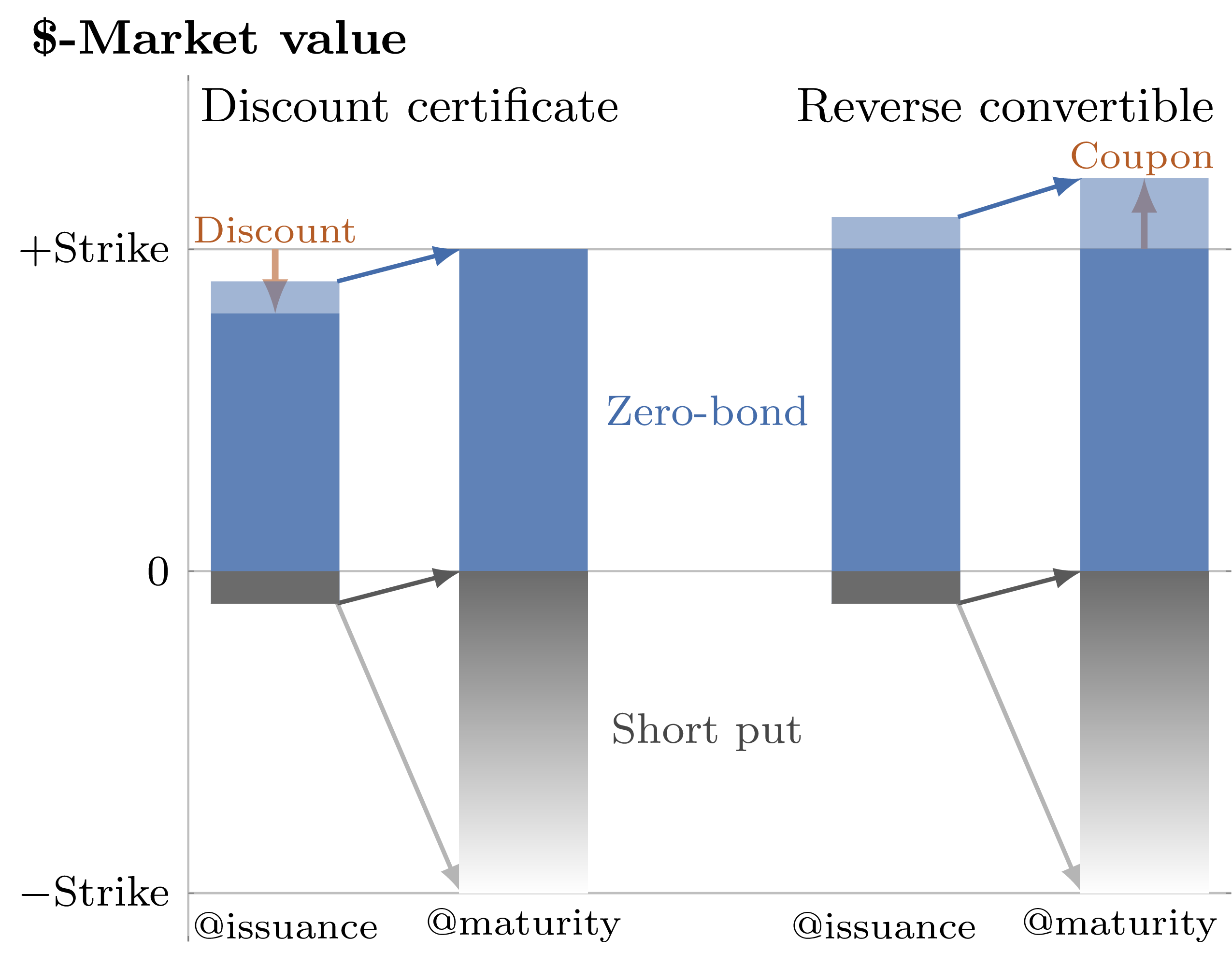 Cocktail mixture comparison of discount certificate and reverse convertible