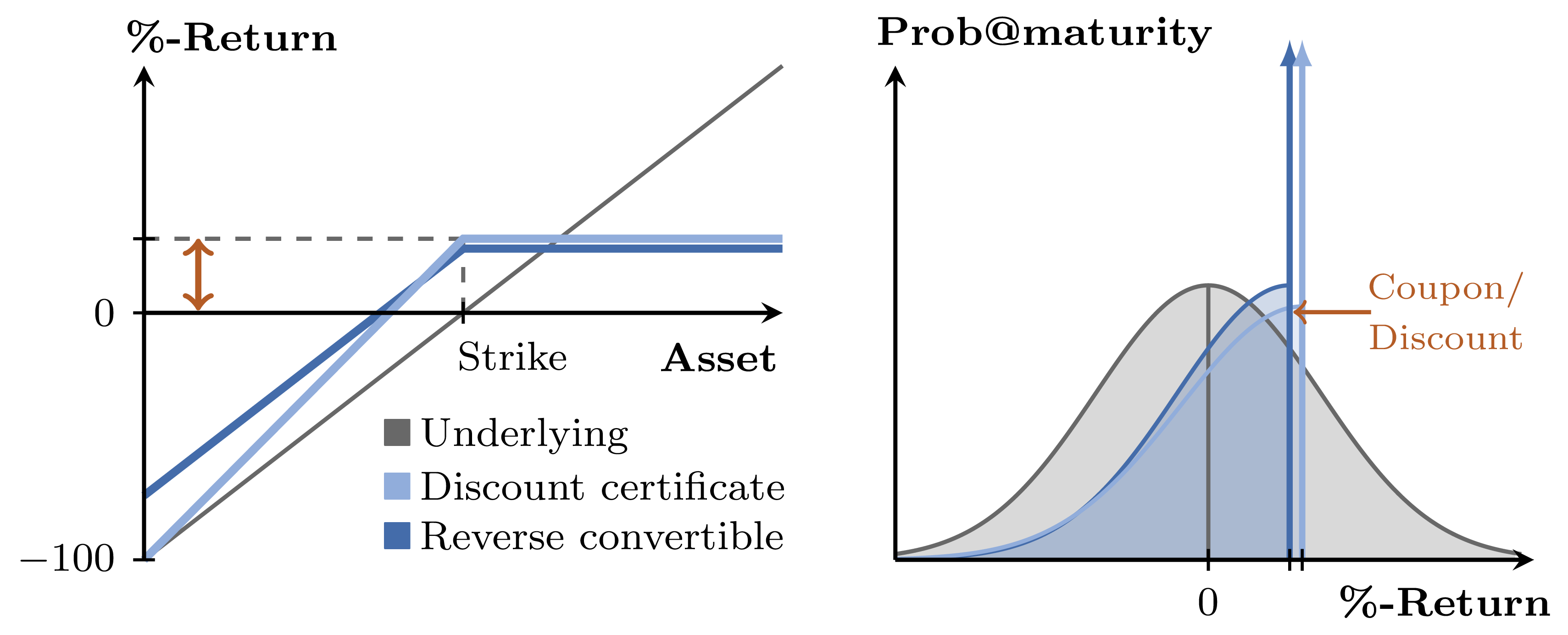 Return comparison of discount certificate and reverse convertible