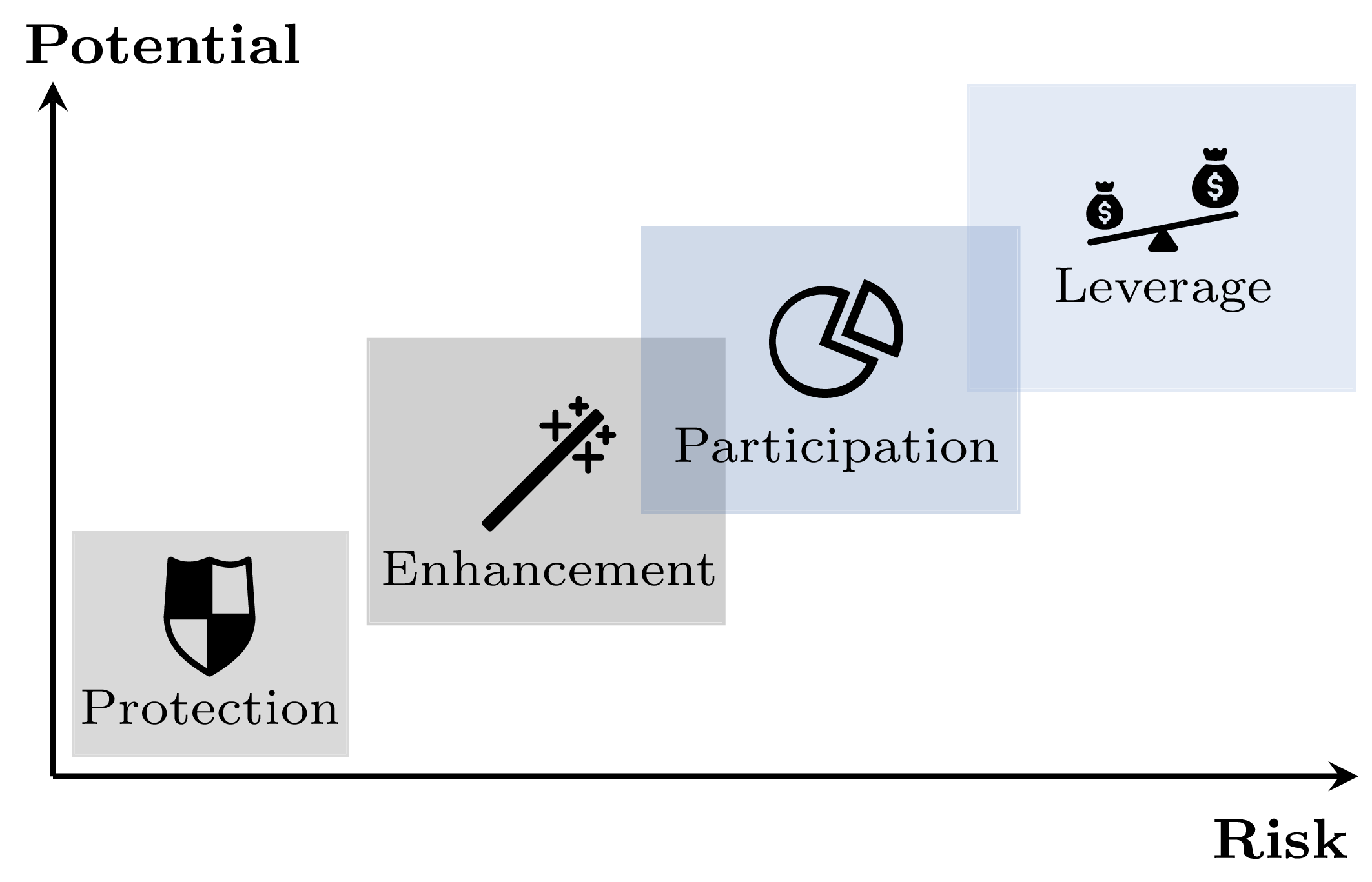 Risk and return potential of the four main structured product categories