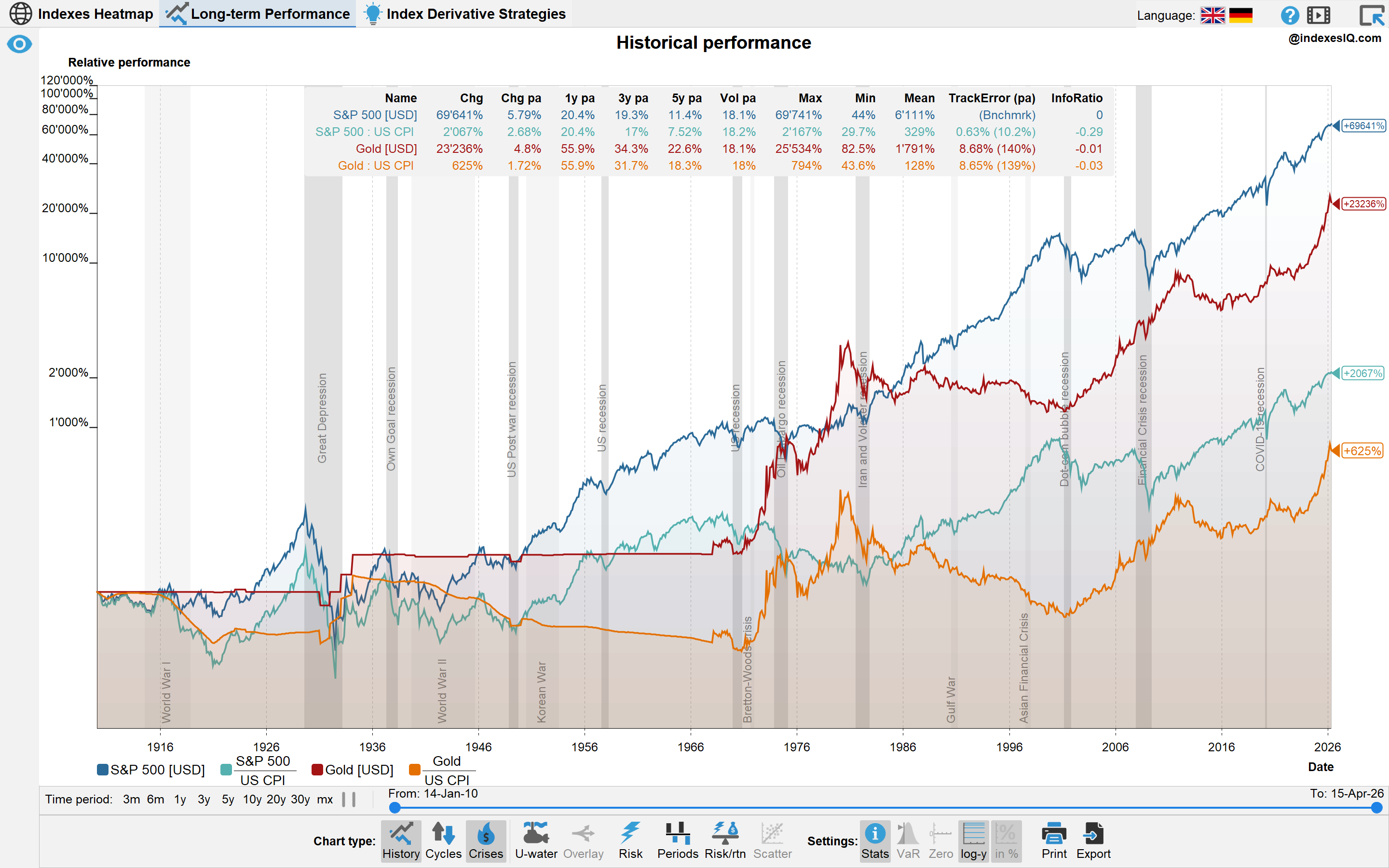 S&P 500 and gold nominal vs inflation-adjusted returns 1910-2026