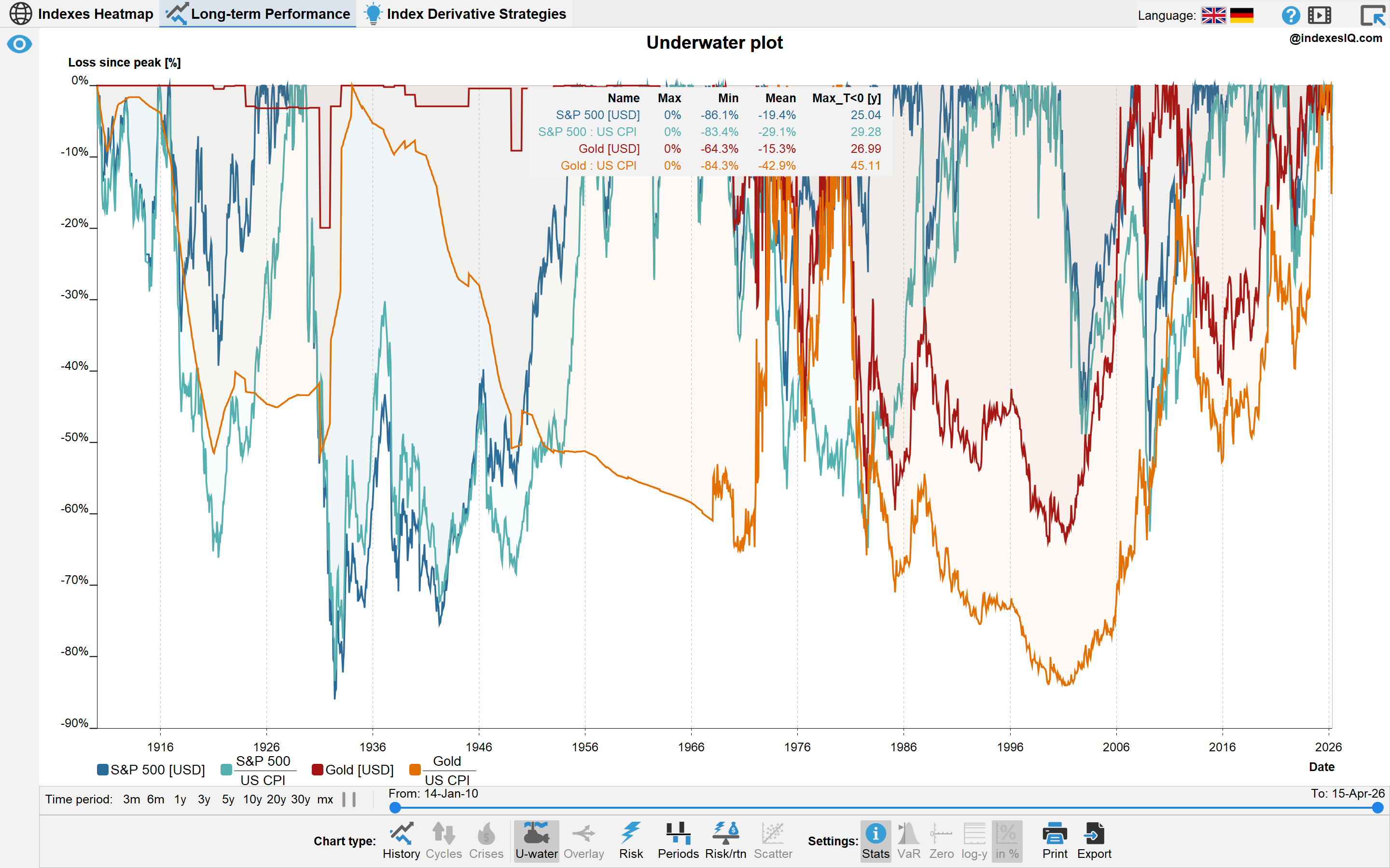 Underwater plot S&P 500 and gold 1910-2026