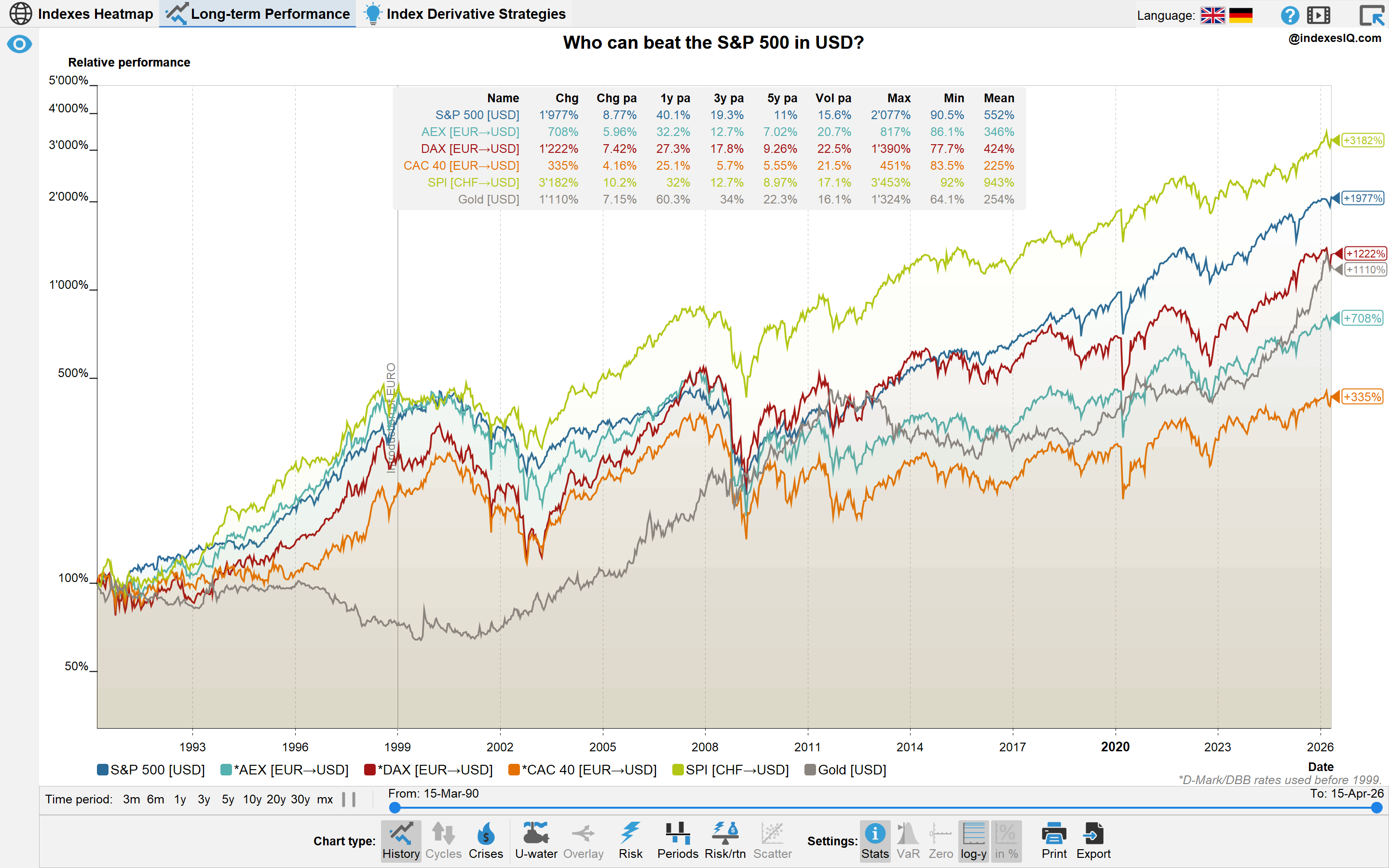 S&P 500 vs European indexes in USD terms 1990-2026