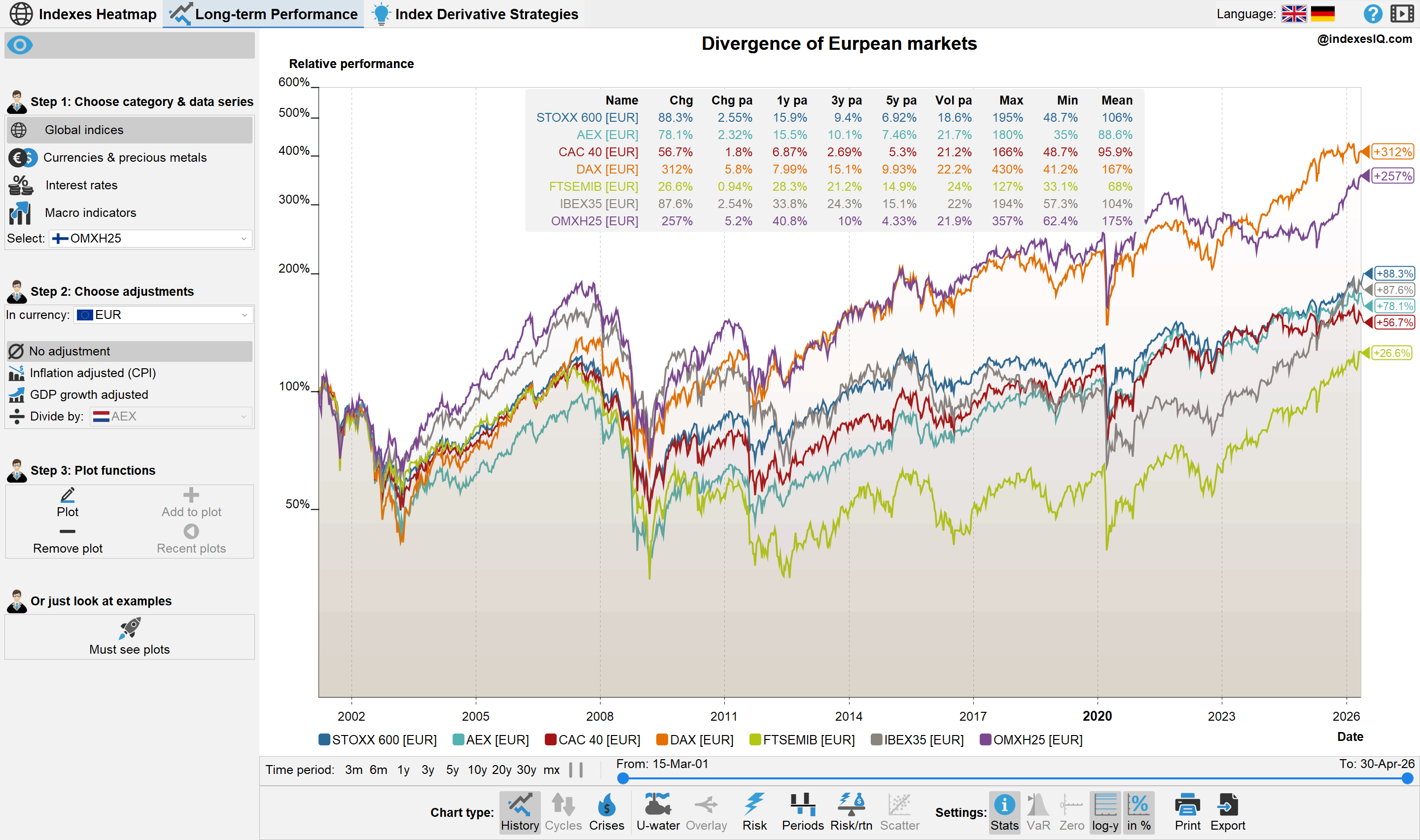 European equity markets divergence chart