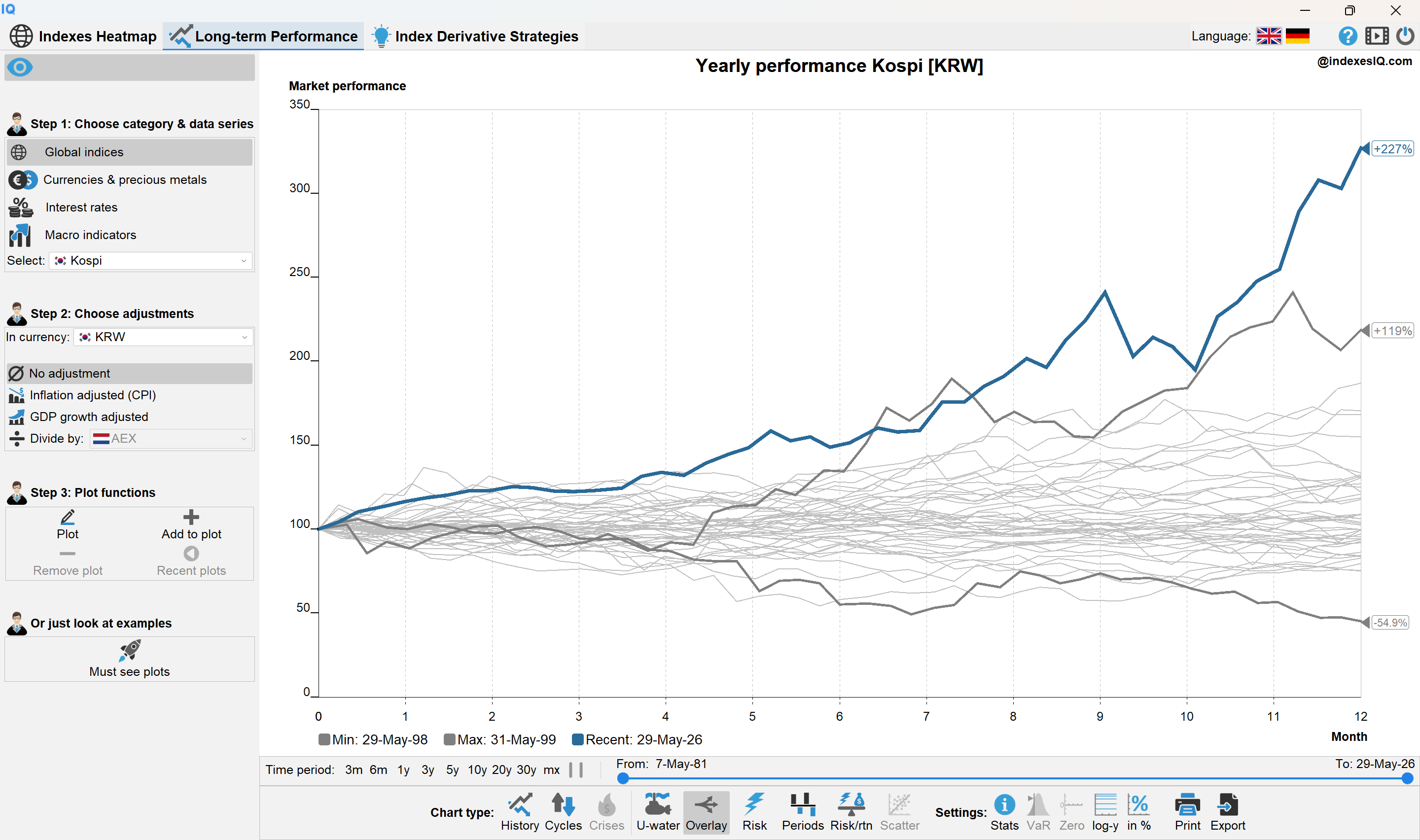 KOSPI yearly performance overlay 1981 to 2026 showing +227% as a historical outlier