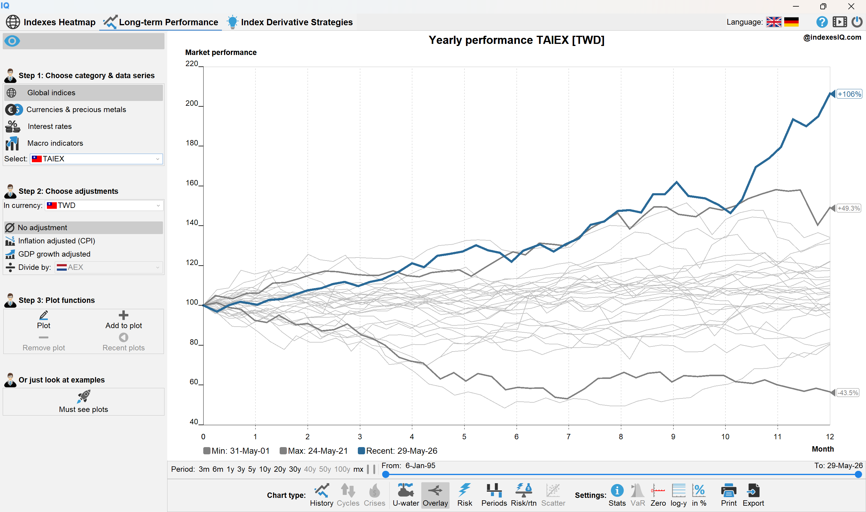 TAIEX yearly performance overlay 1991 to 2026 showing +106% breaking outside the 30-year historical range