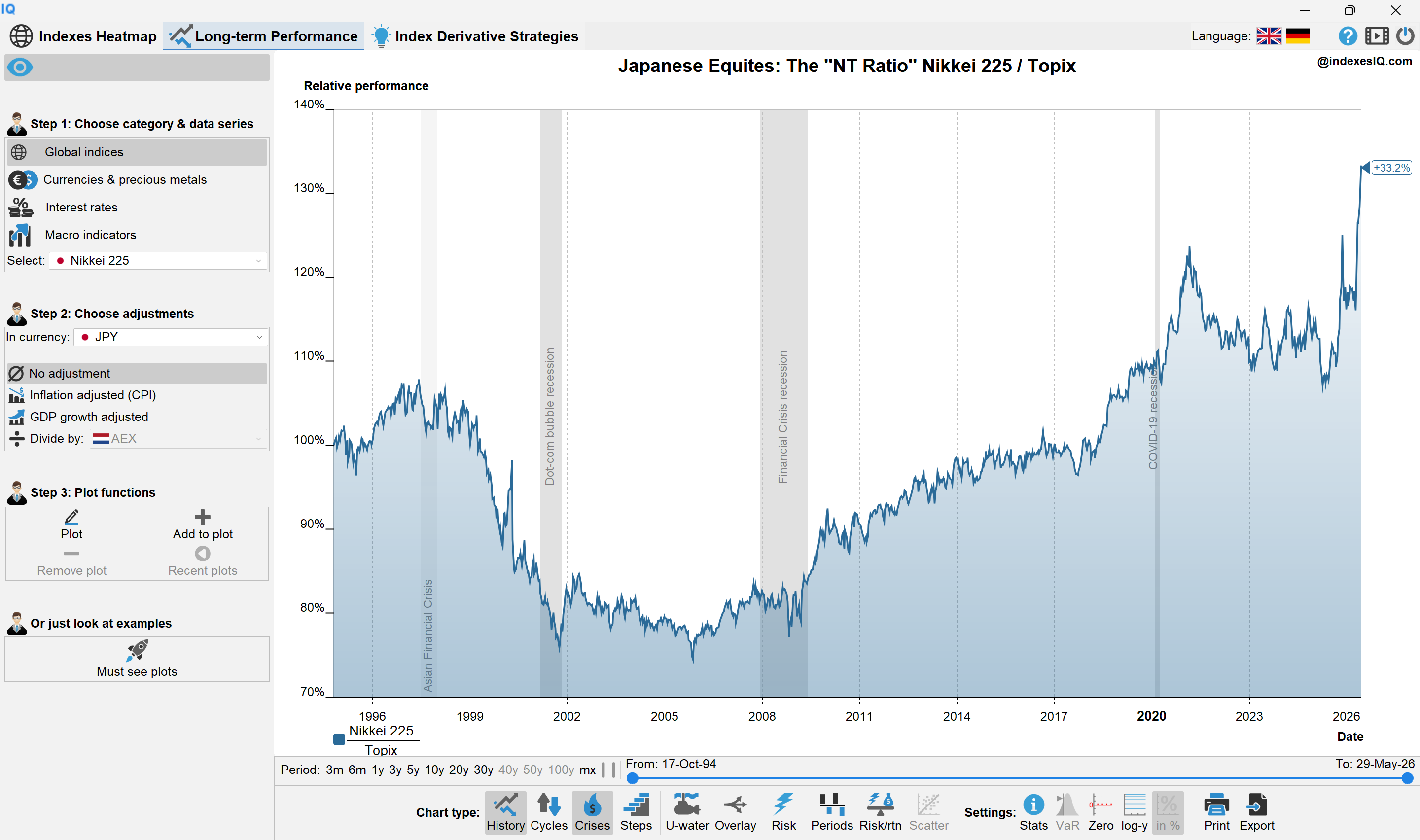 Japan NT ratio (Nikkei 225 divided by TOPIX) from 1990 to 2026 showing 32-year high