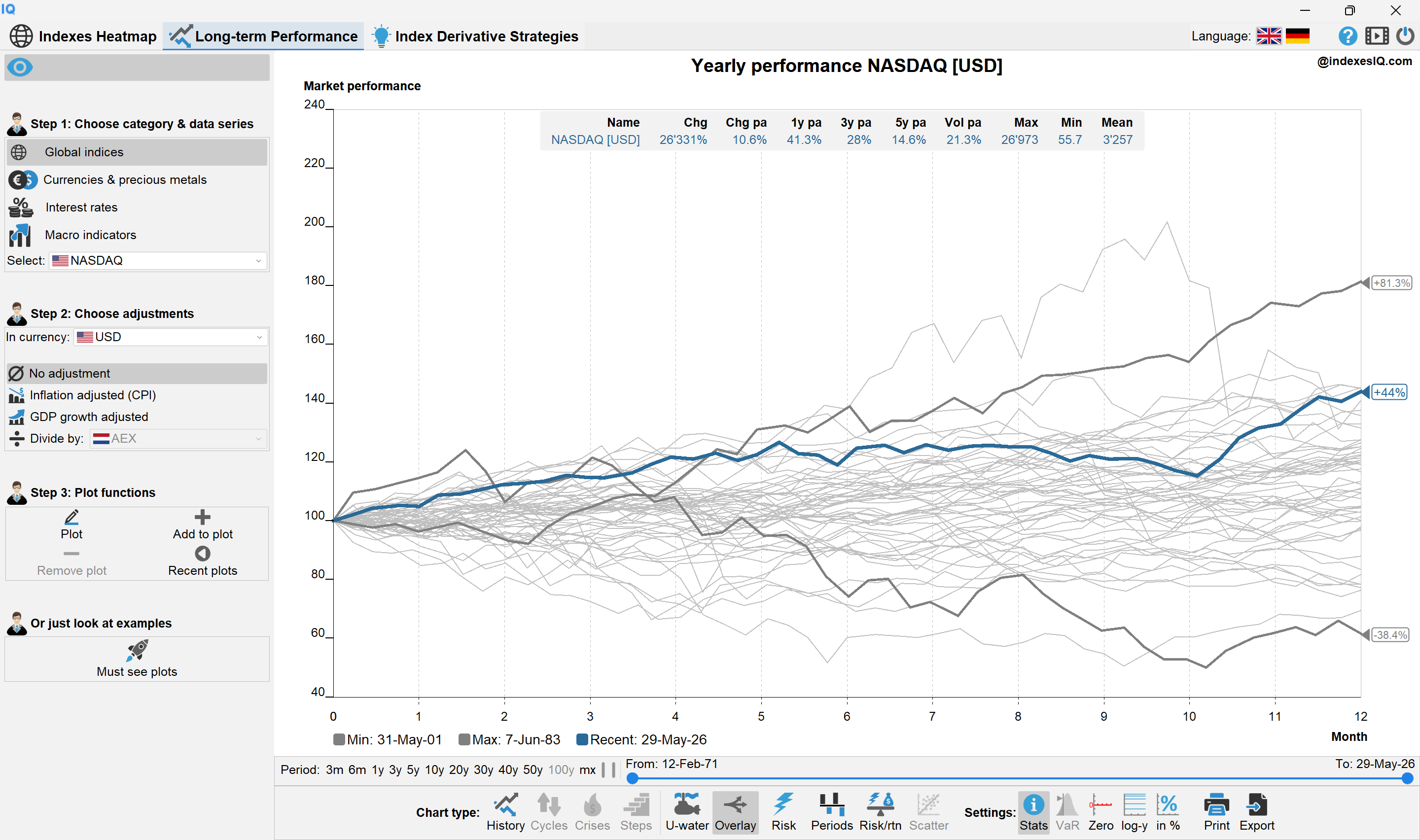 NASDAQ yearly performance overlay showing +44% for the past 12 months at the upper end of the historical distribution