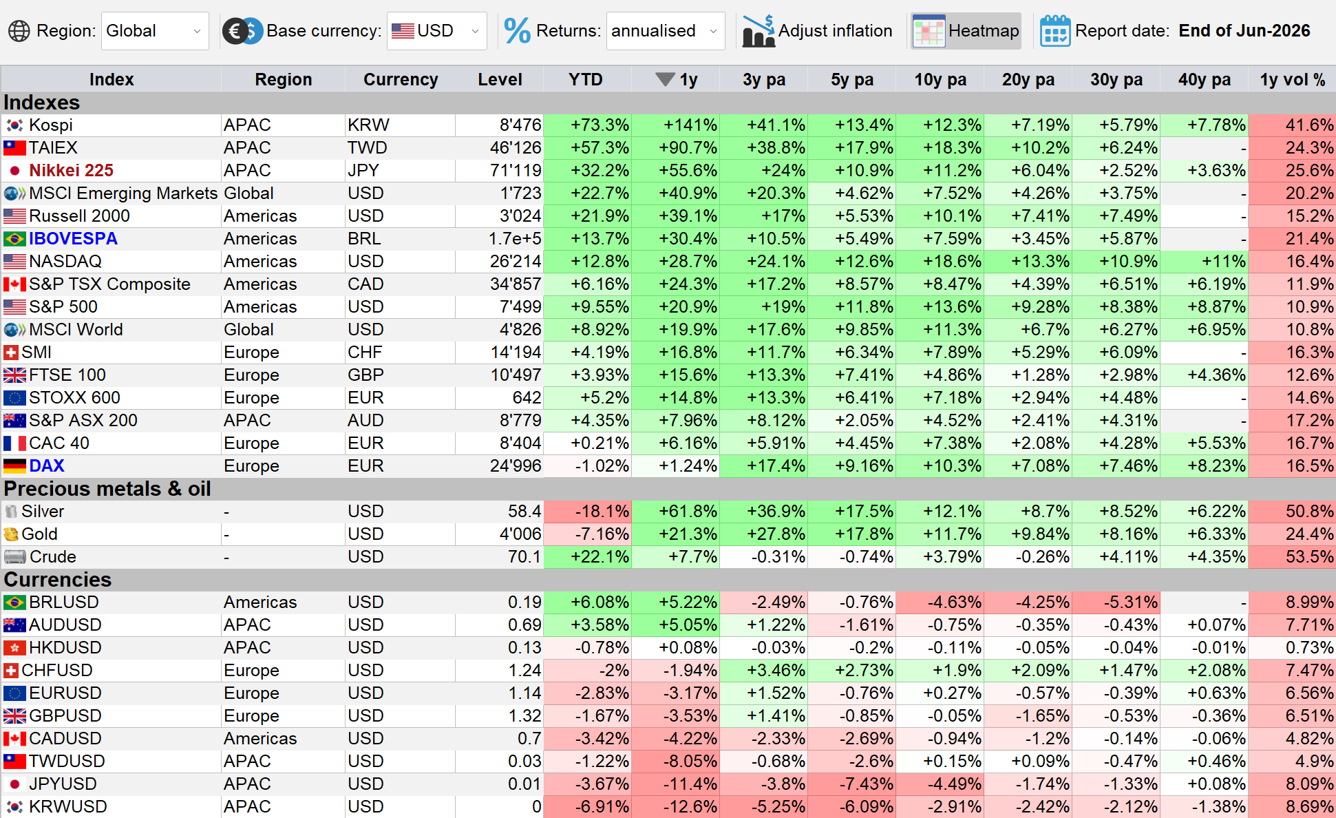 IndexesIQ global indexes heatmap sorted by 1-year USD performance, end of June 2026