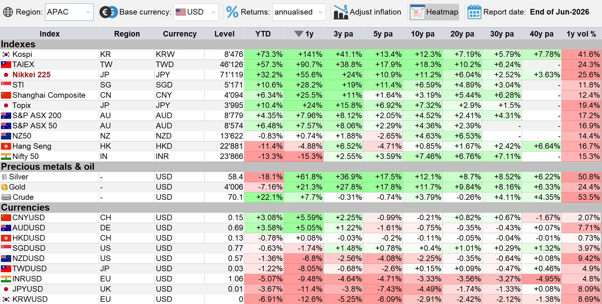IndexesIQ Asian markets heatmap sorted by 1-year USD return, end of June 2026
