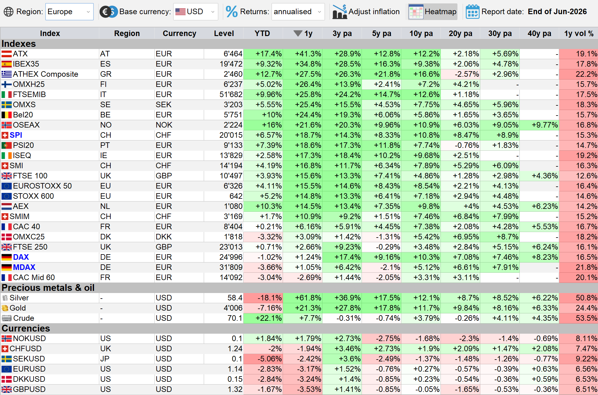 European markets heatmap sorted by 1-year USD performance, end of June 2026