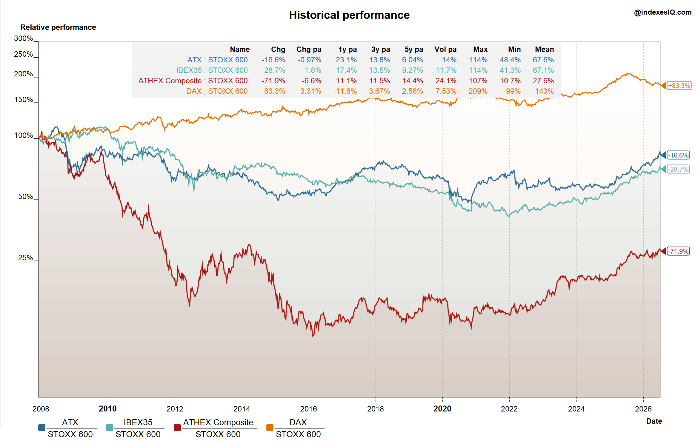 Relative performance of DAX, ATX, IBEX 35 and ATHEX vs STOXX 600 from 2008 to June 2026