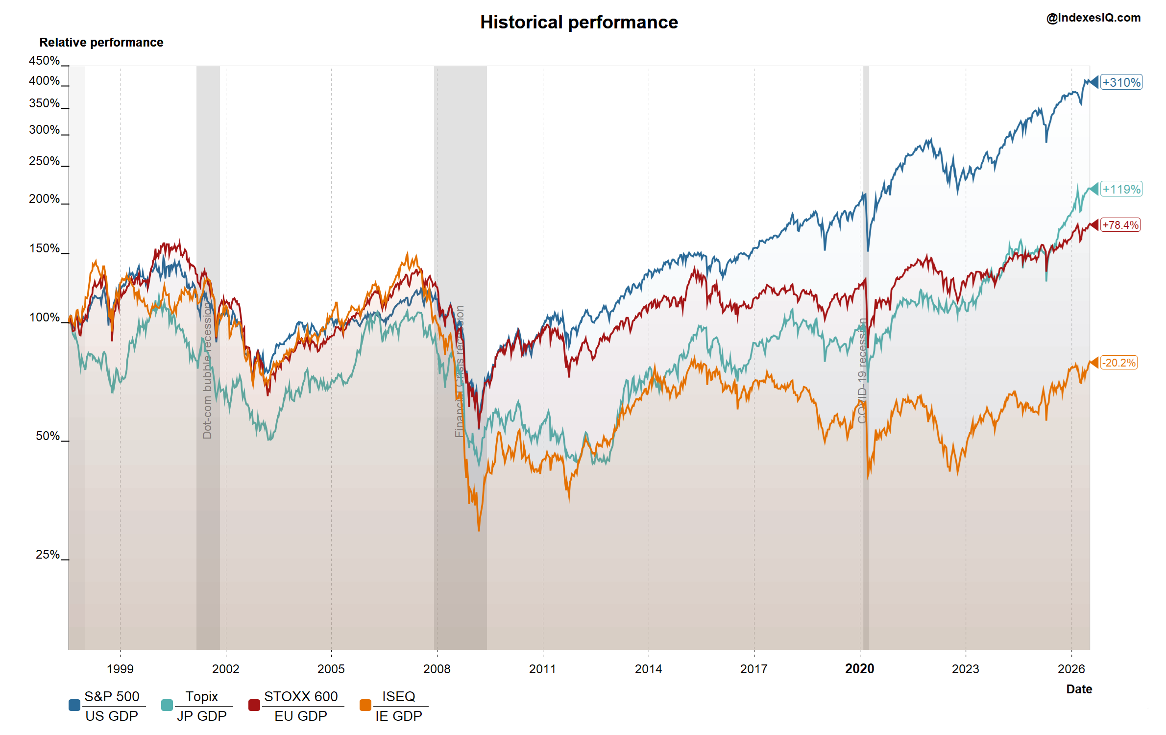 S&P 500, Topix and STOXX 600 relative to GDP growth, 2008 to June 2026