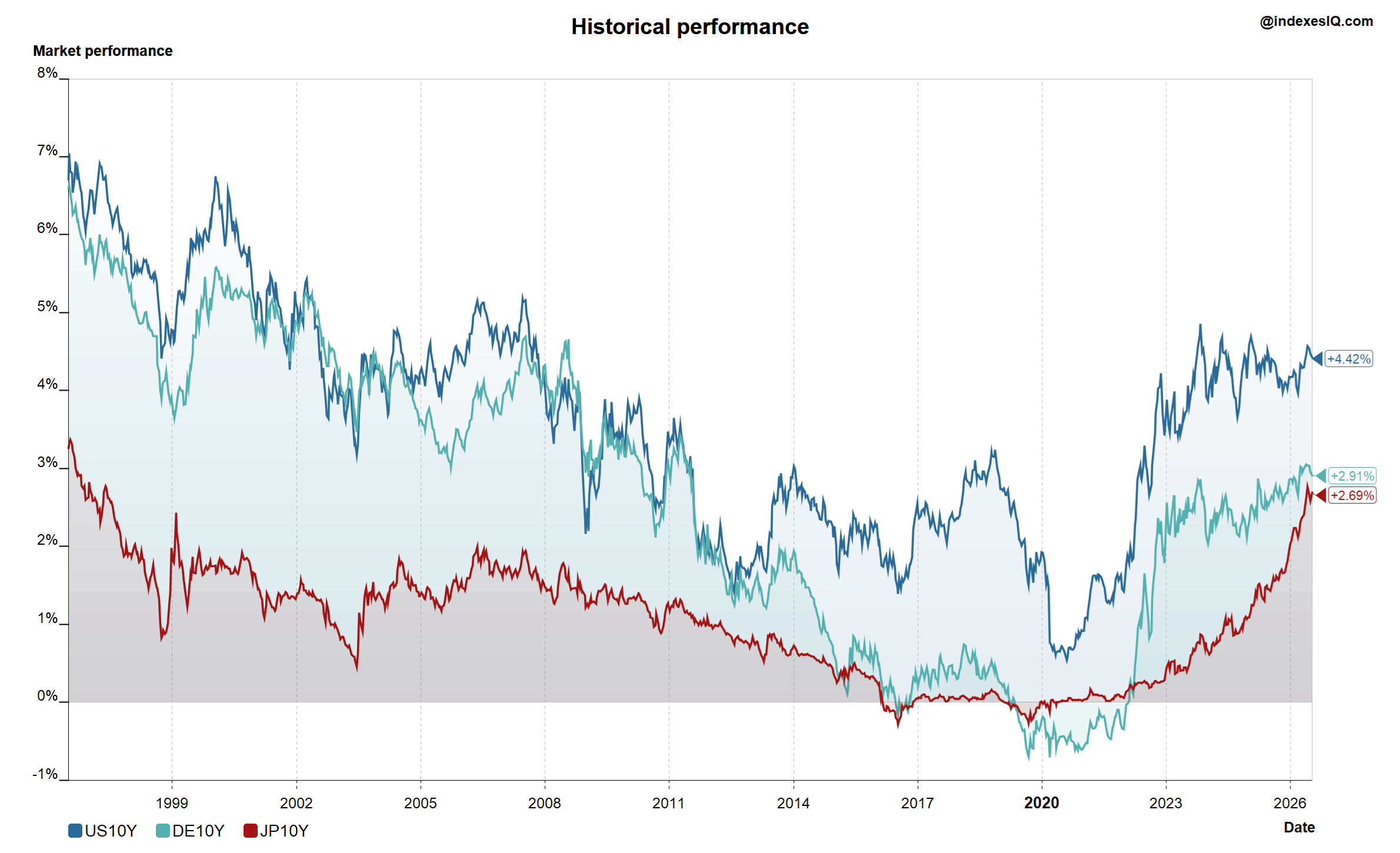 10-year government bond yields for the US, Germany and Japan, 1990 to June 2026