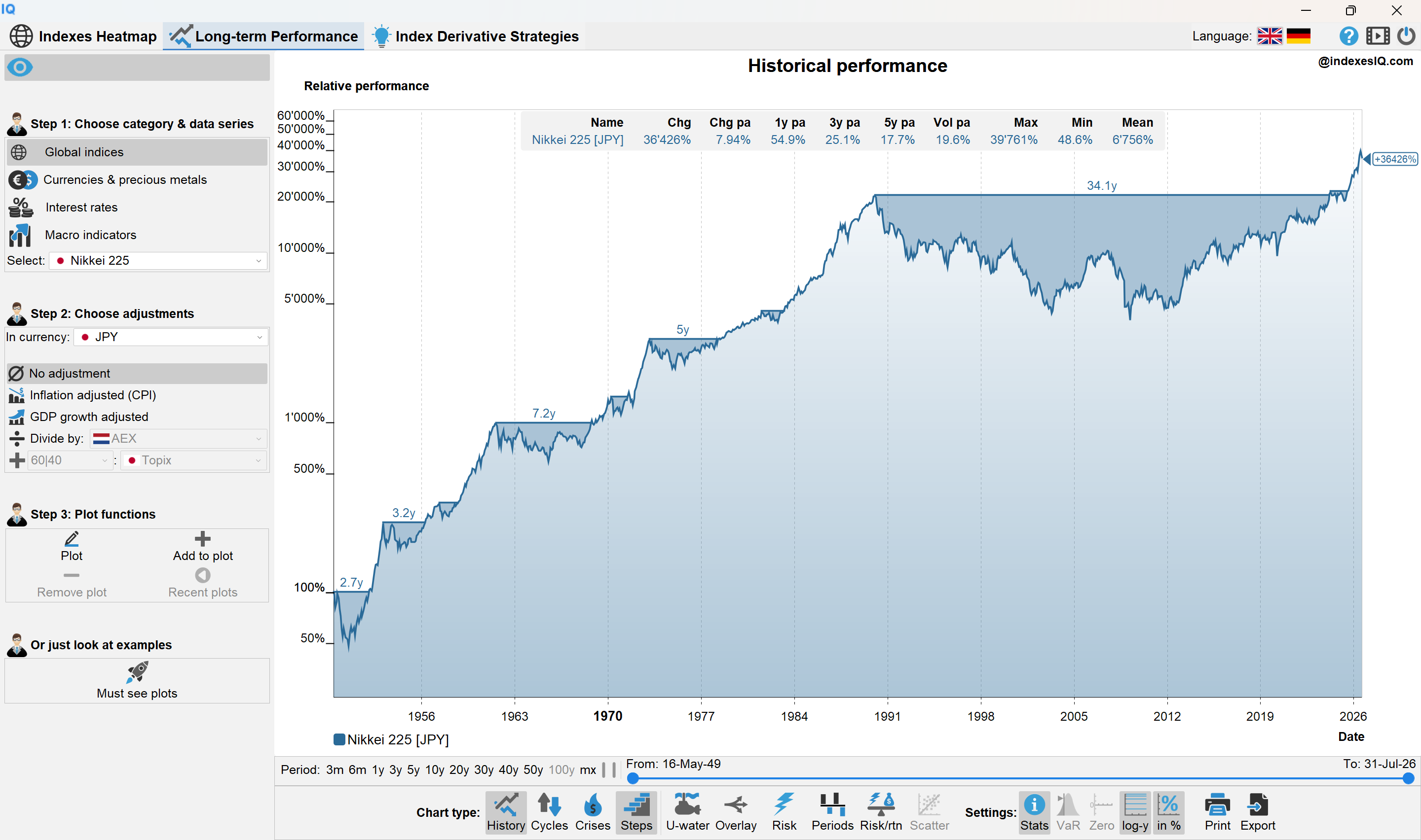 Nikkei 225 full history from May 1949 to July 2026