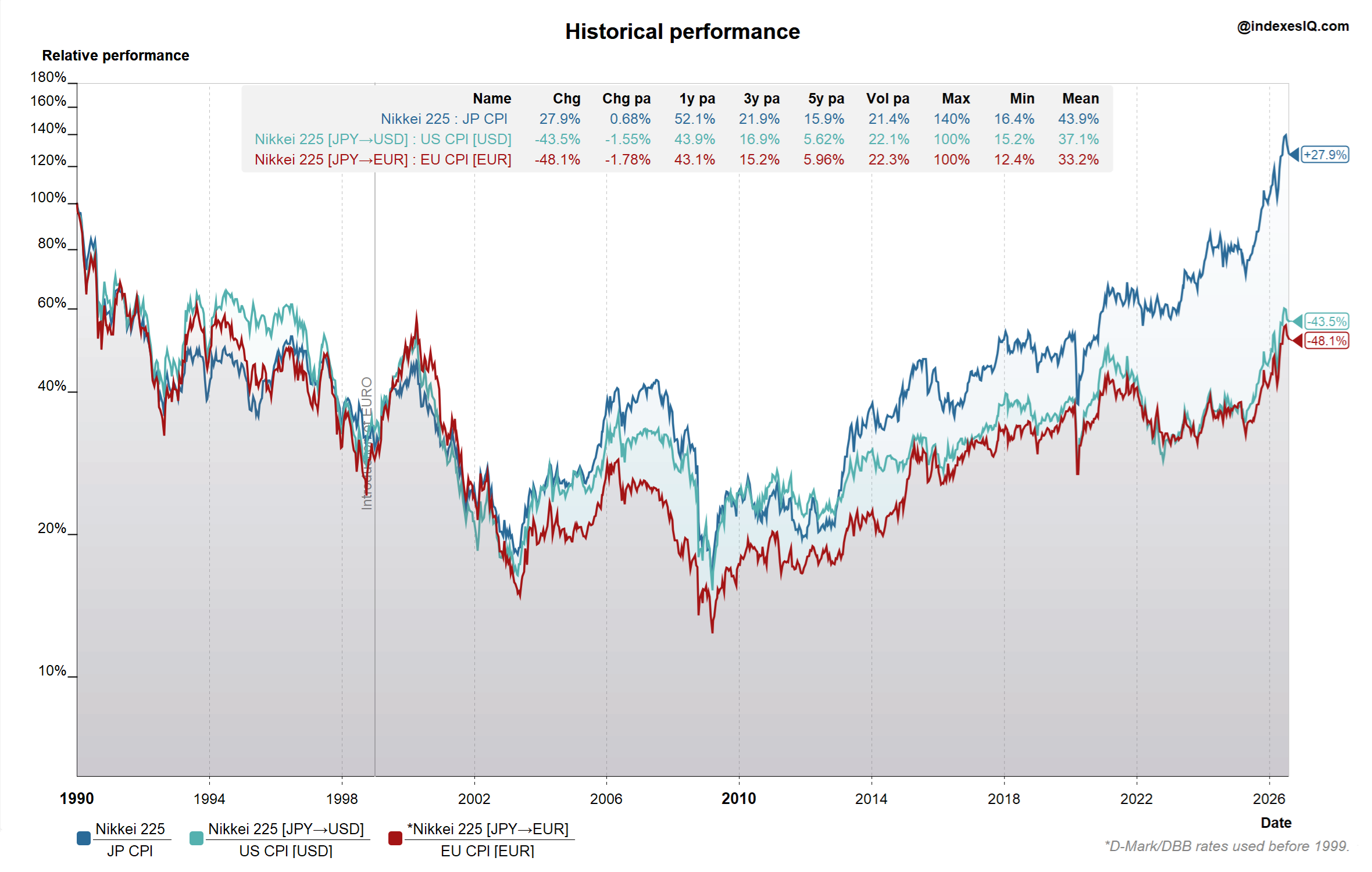 Nikkei 225 from December 1989 to July 2026 in JPY, USD and EUR/DEM, nominal and inflation-adjusted