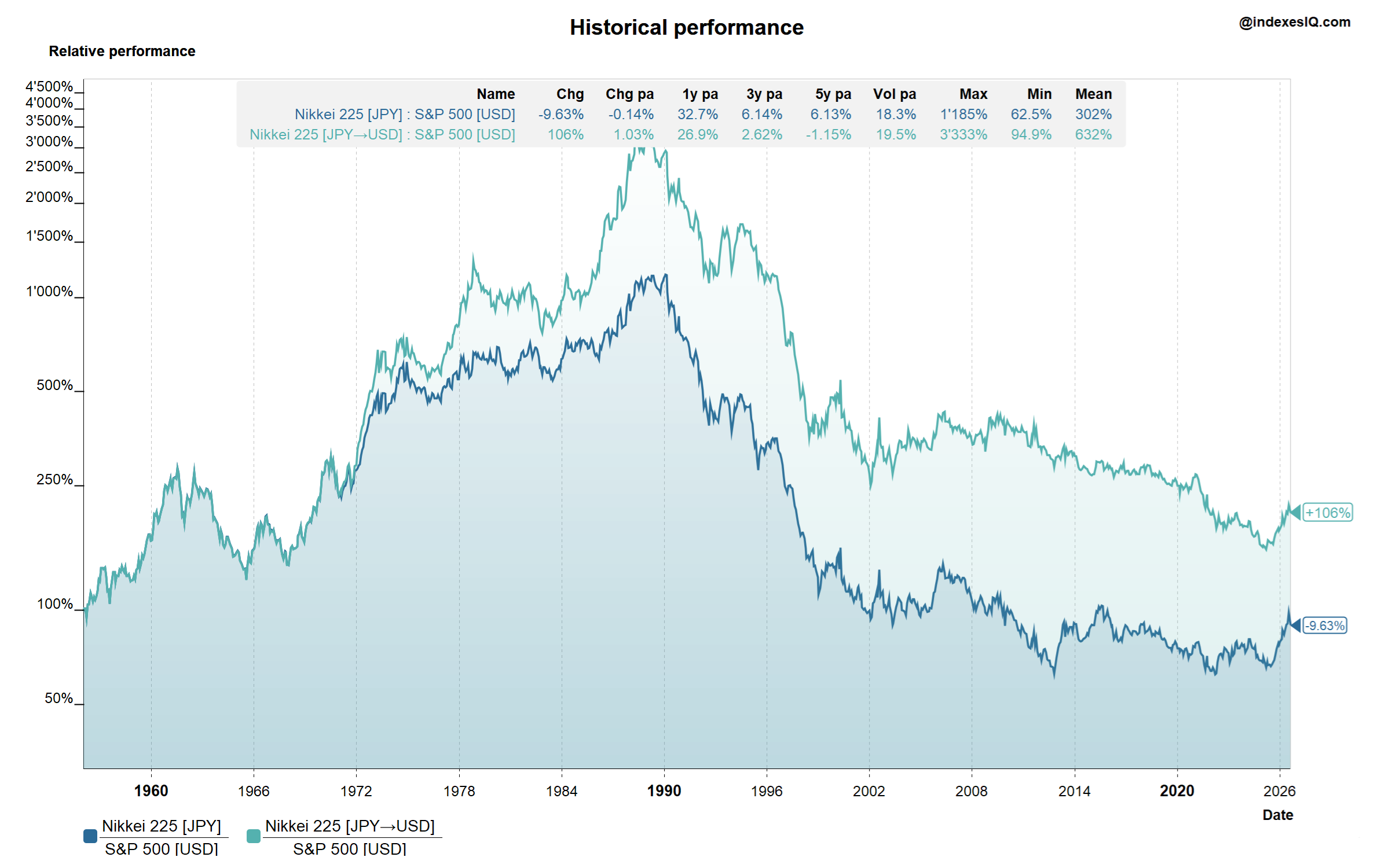 Ratio of Nikkei 225 vs S&P 500 in local currency and in USD, January 1956 to July 2026