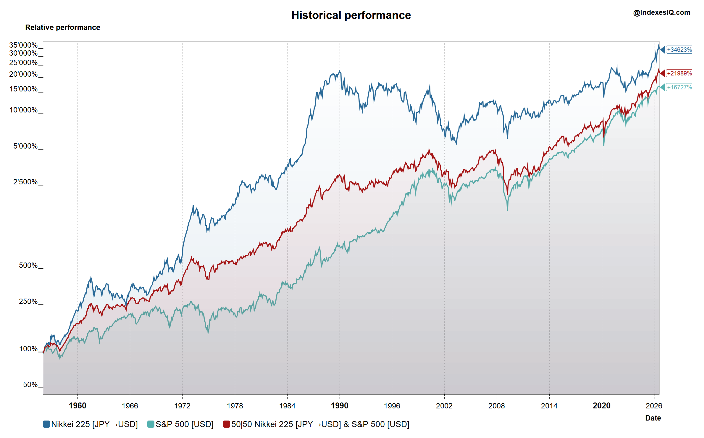 Long-term performance of S&P 500, Nikkei in USD and 50:50 mix, 1956 to July 2026