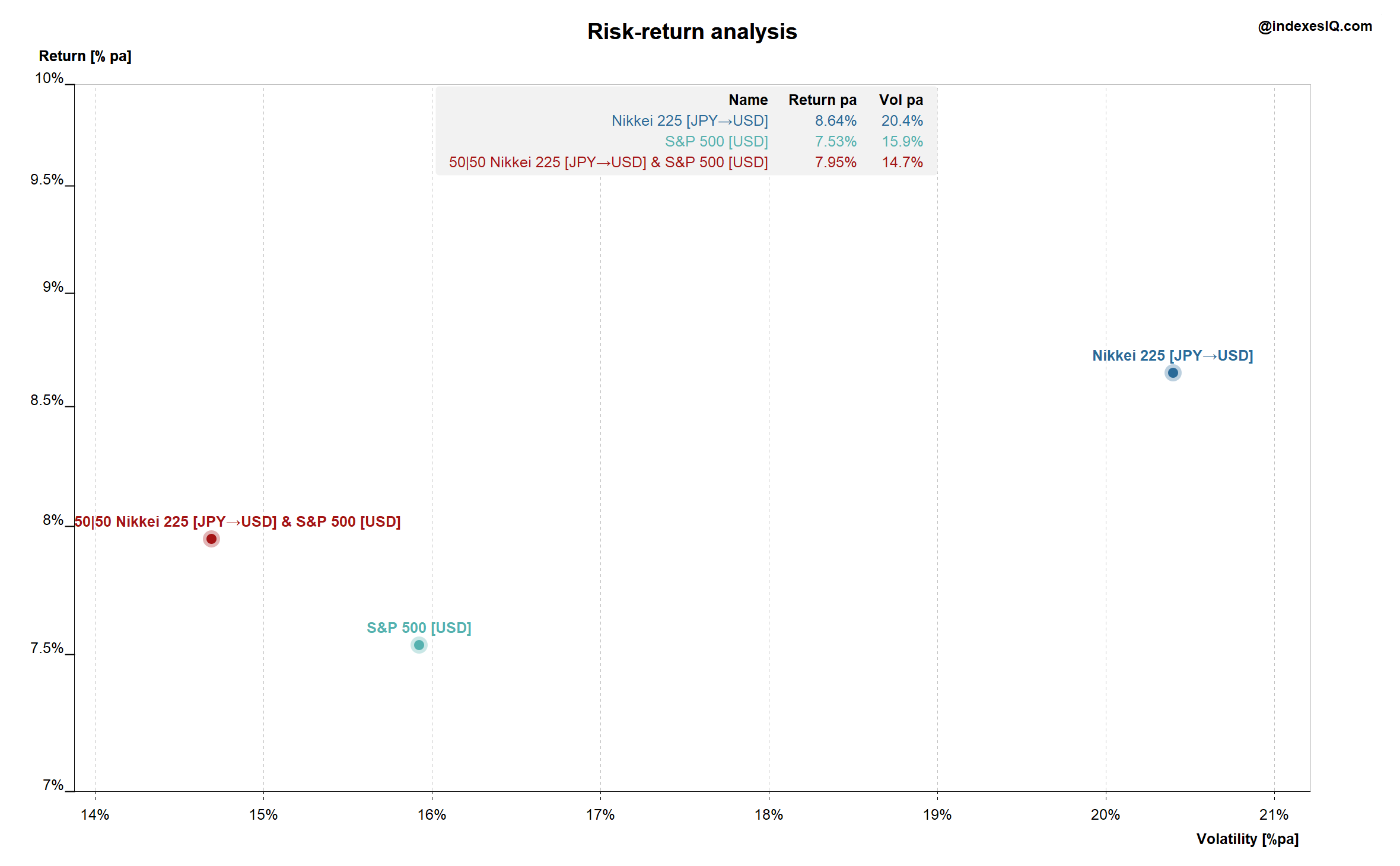 Annualised volatility vs return for S&P 500, Nikkei in USD and 50:50 mix