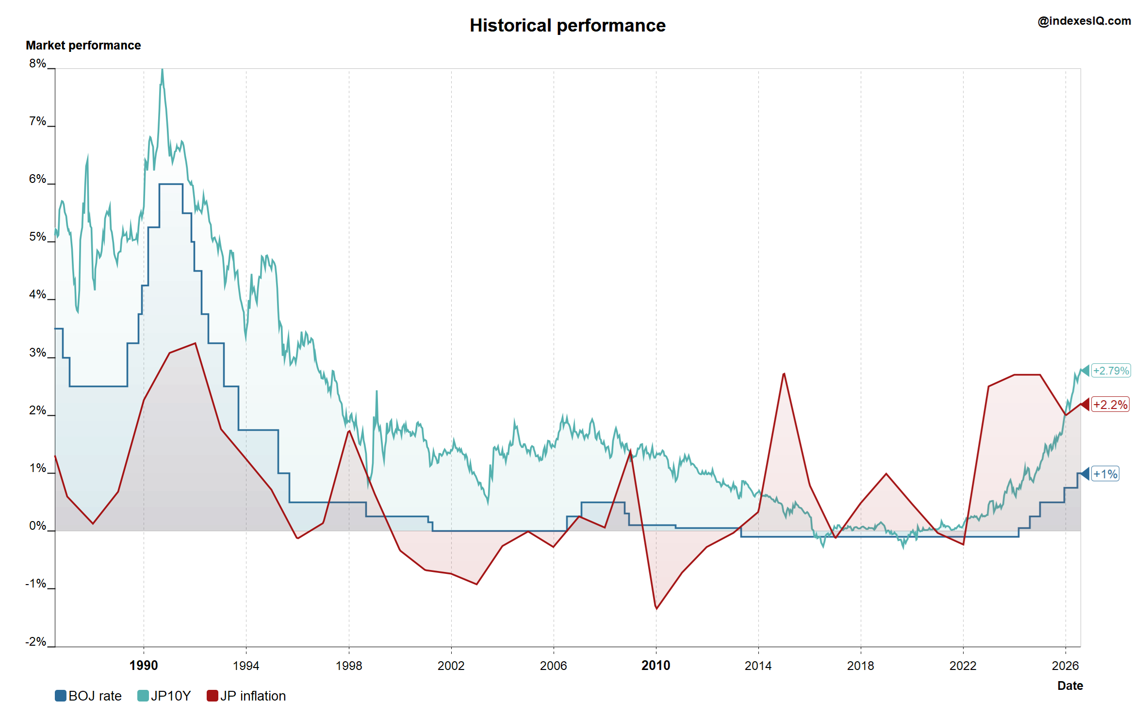 Japan inflation, BoJ rate and 10-year treasury yield, 1985 to July 2026