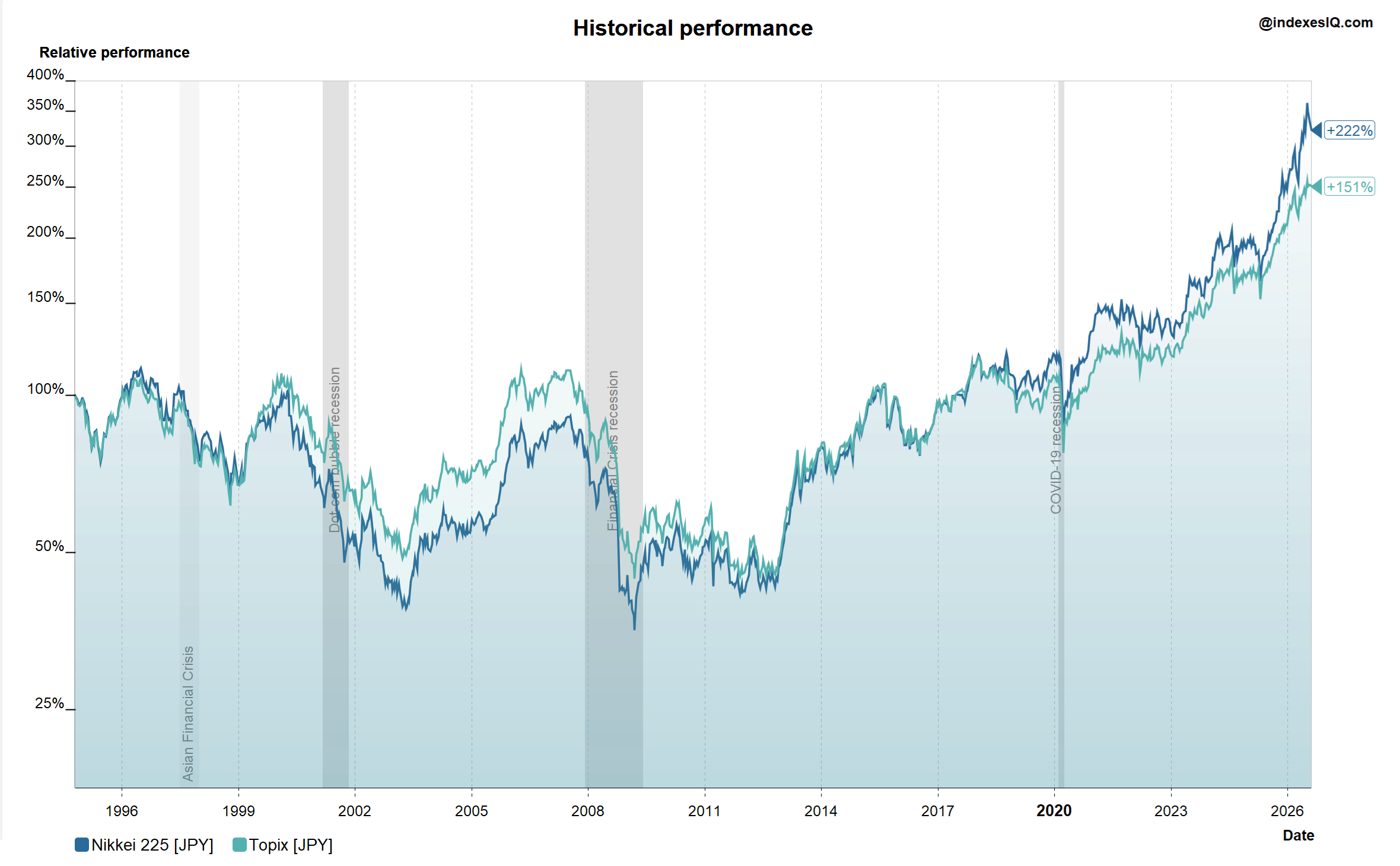 Nikkei 225 and TOPIX from October 1994 to July 2026 in JPY