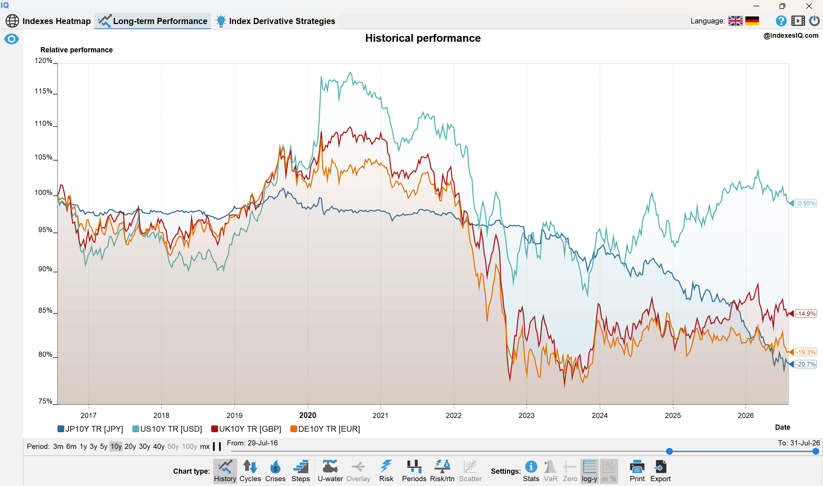 Total return treasury indexes for Japan, US, UK and Germany, past 10 years to July 2026