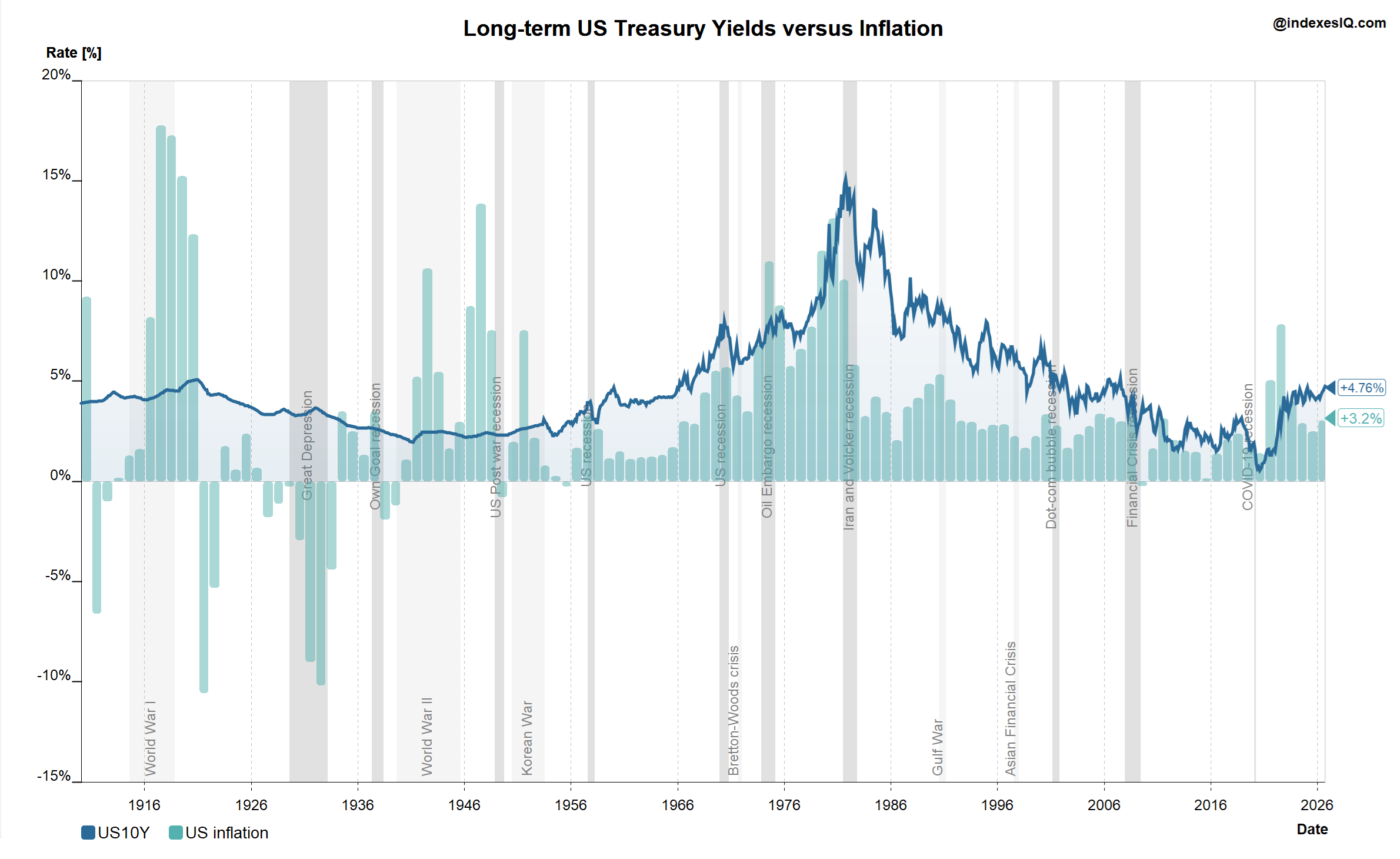 US inflation and 10-year Treasury yield from 1910 to August 2026